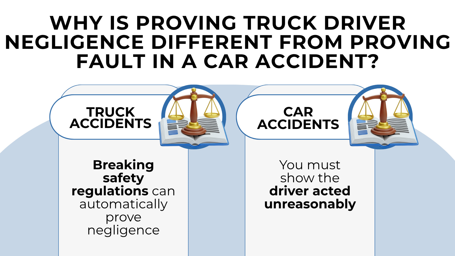 Comparison panels showing truck rule violations proving negligence versus car cases needing unreasonable conduct proof