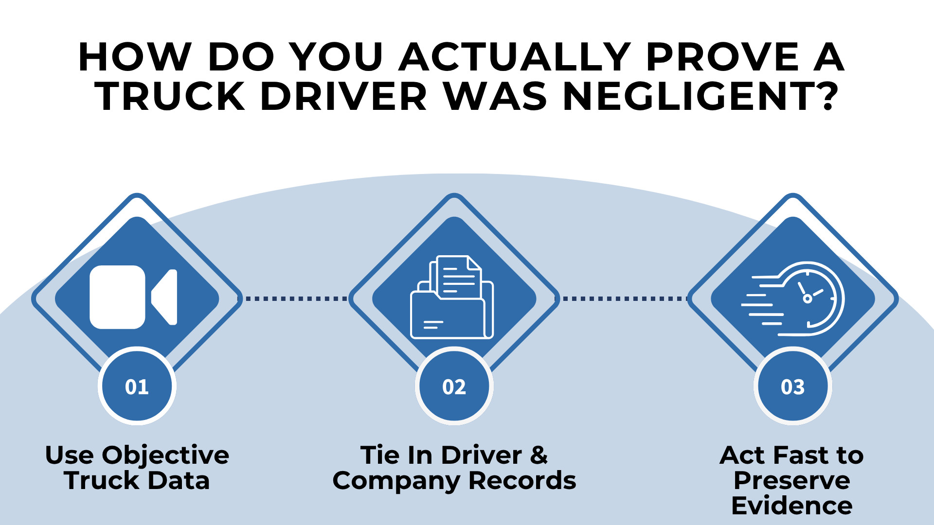 Icons showing camera, documents, and clock explaining use of data, records, and fast evidence preservation