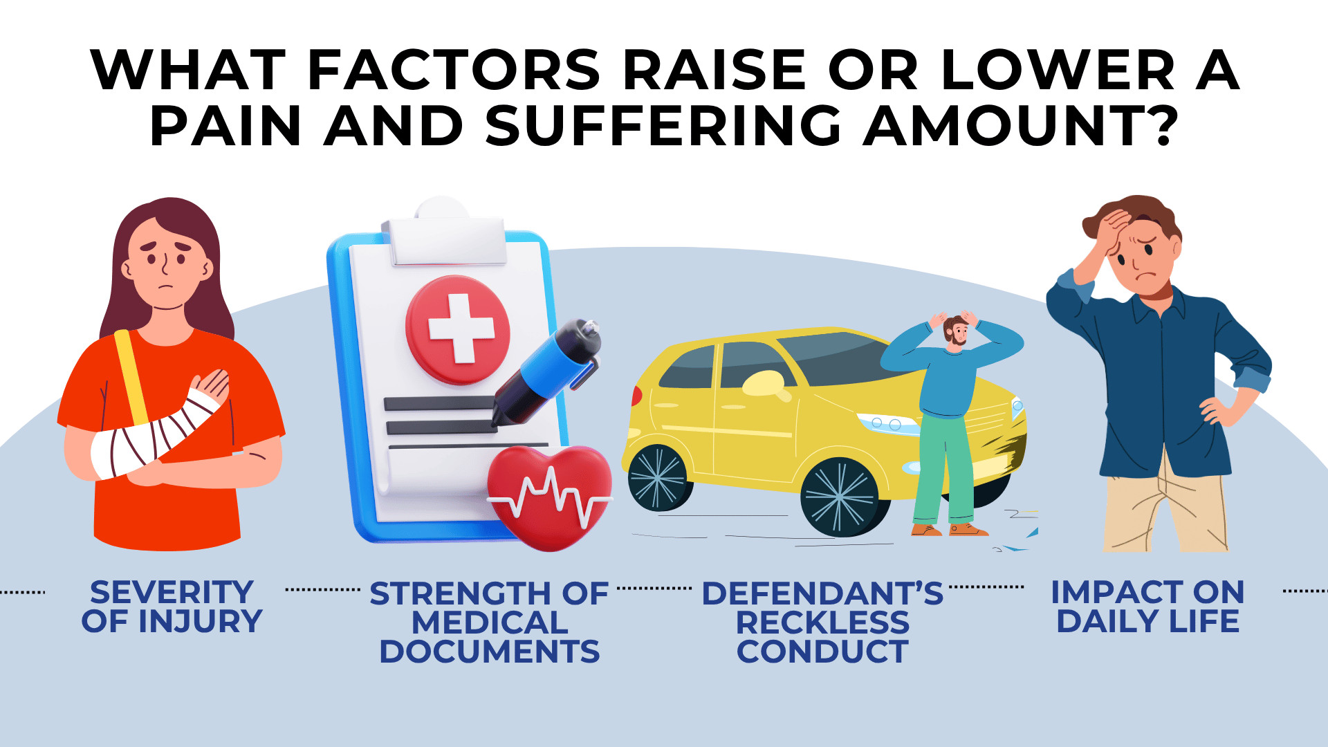 Icons showing injury severity medical records driver conduct and life impact affecting pain and suffering value