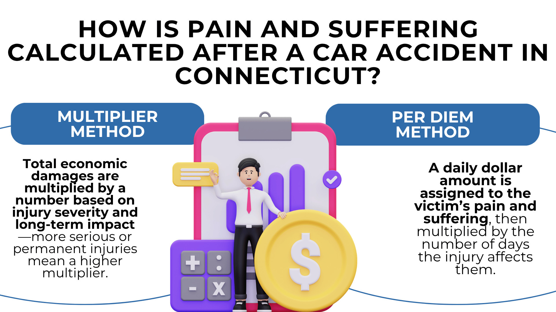 Illustration of multiplier and per diem methods explaining how pain and suffering damages are calculated