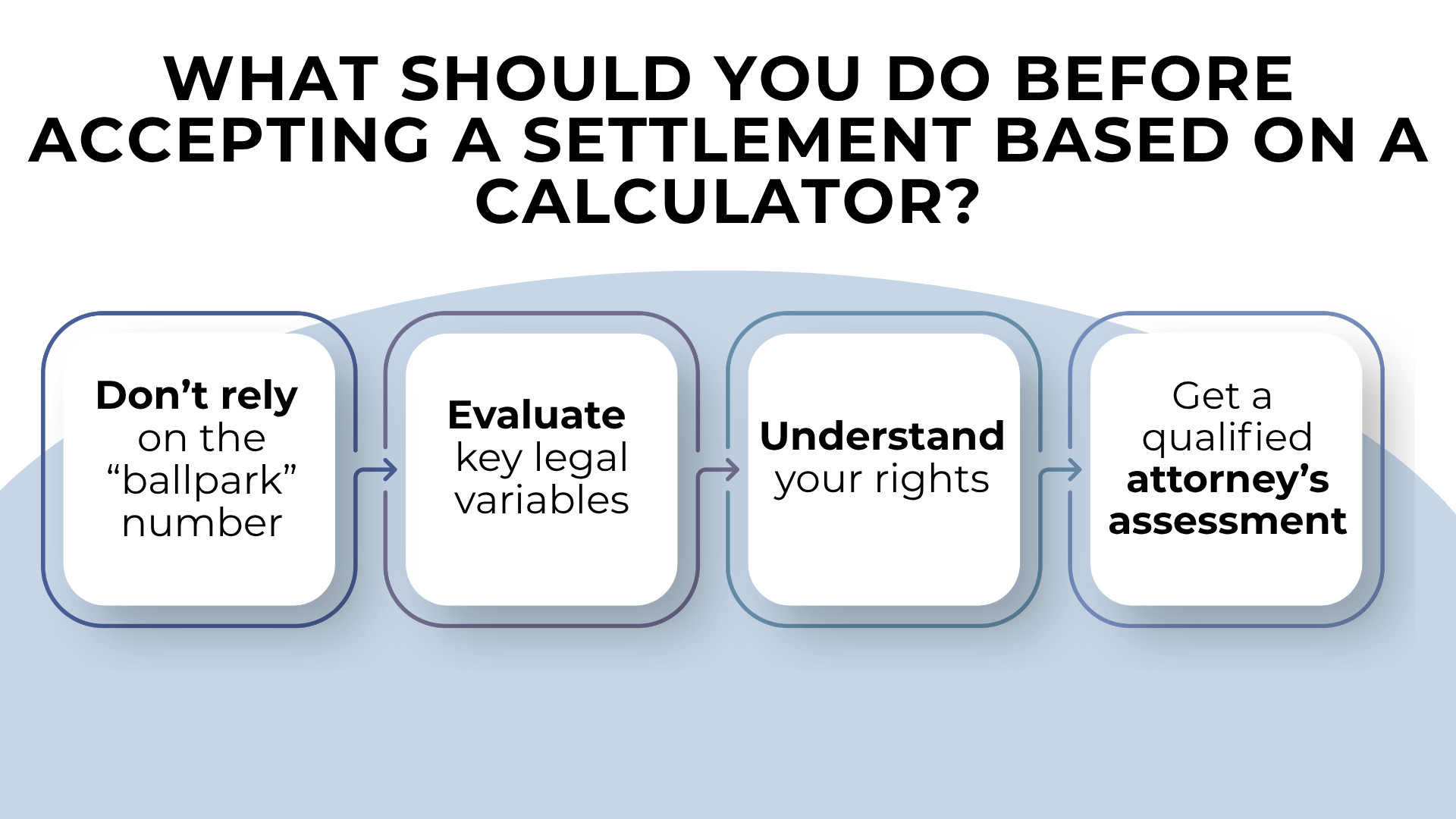 Step boxes showing avoid estimates review legal factors understand rights and get attorney advice before settling