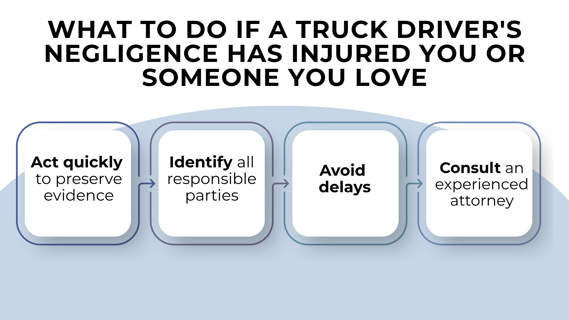 Step sequence showing preserve evidence, identify parties, avoid delays, and consult an experienced attorney