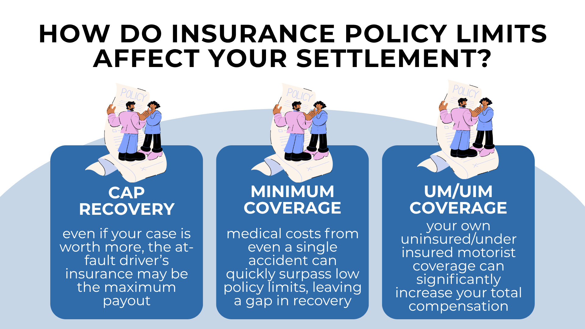 Three panels with policy icons explaining payout caps minimum coverage gaps and UM UIM benefits