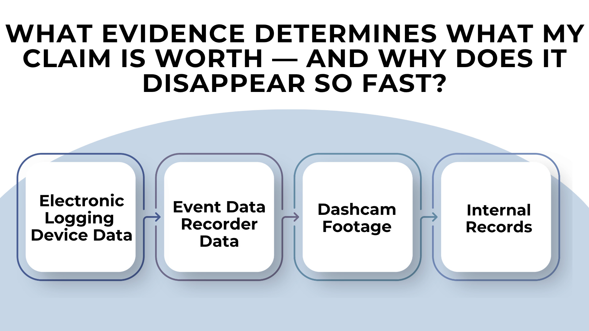 Boxes showing electronic logs, event data, dashcam footage, and internal records that may be lost quickly
