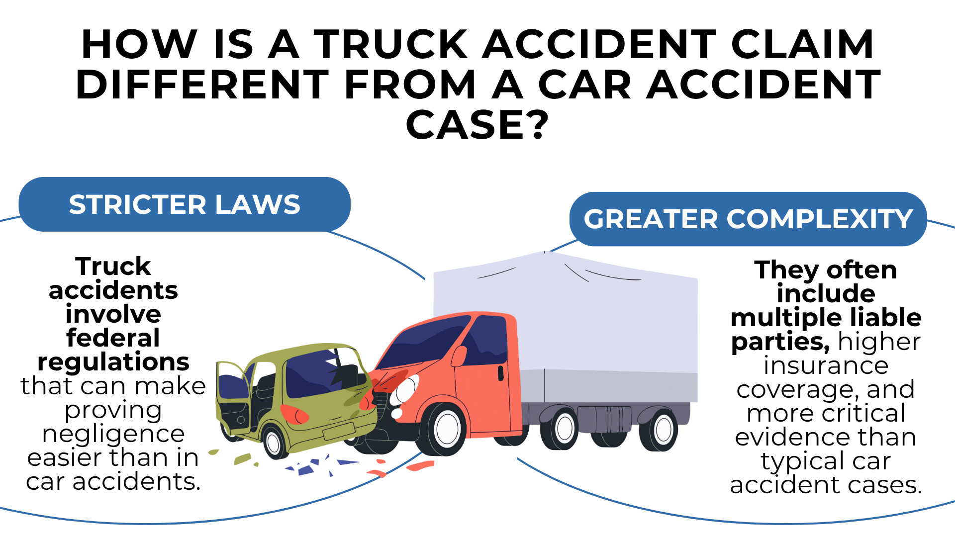 Car and truck collision illustration highlighting stricter laws and greater complexity in truck cases