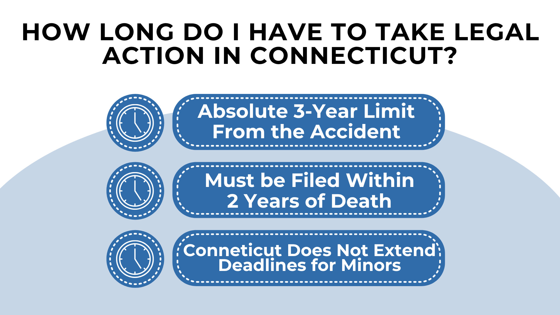 Clock icons and text showing Connecticut deadlines for injury claims and wrongful death cases