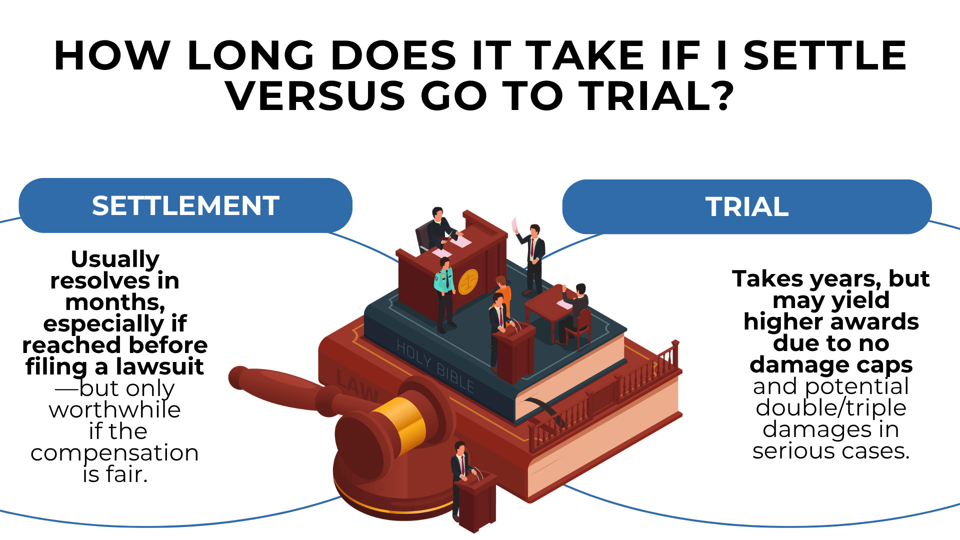 Courtroom scene with gavel compares settlement months versus trial years and higher potential awards