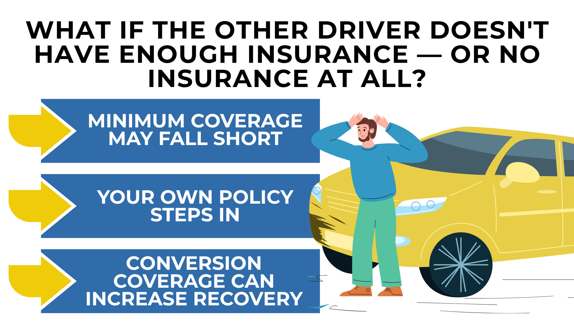 Damaged car with driver and arrows explaining limited coverage personal policy and added recovery options