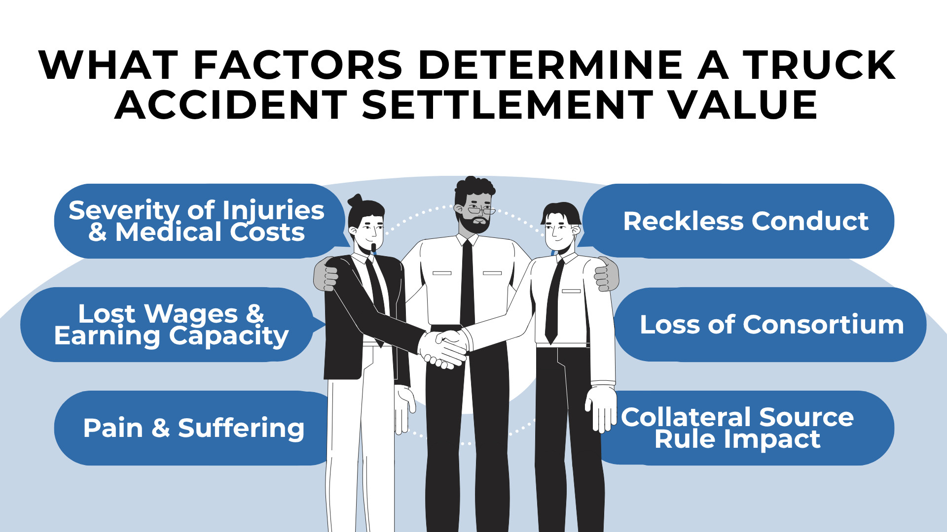 Group shaking hands with panels showing injuries, wages, pain, conduct, and legal factors in value