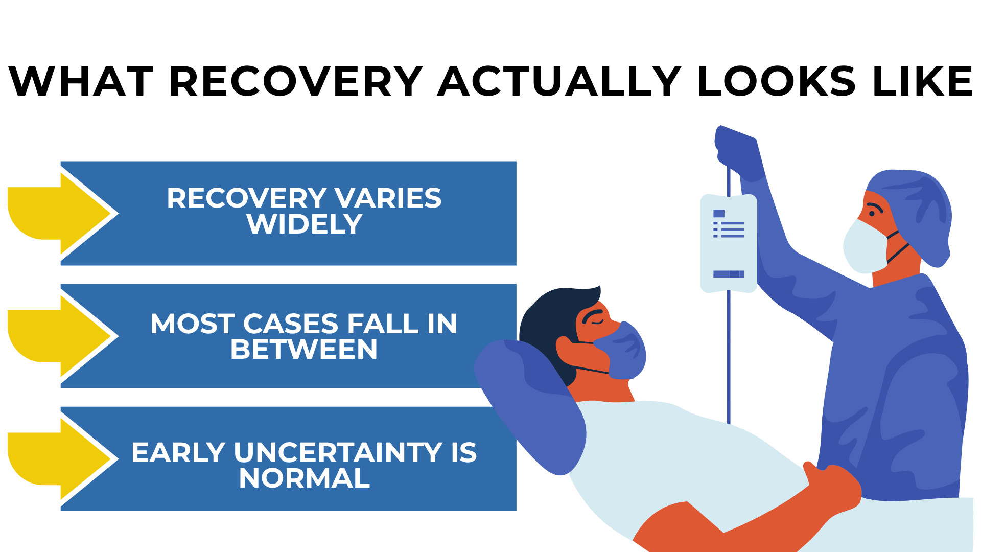 Hospital patient and nurse with arrows showing recovery varies widely and early uncertainty is normal