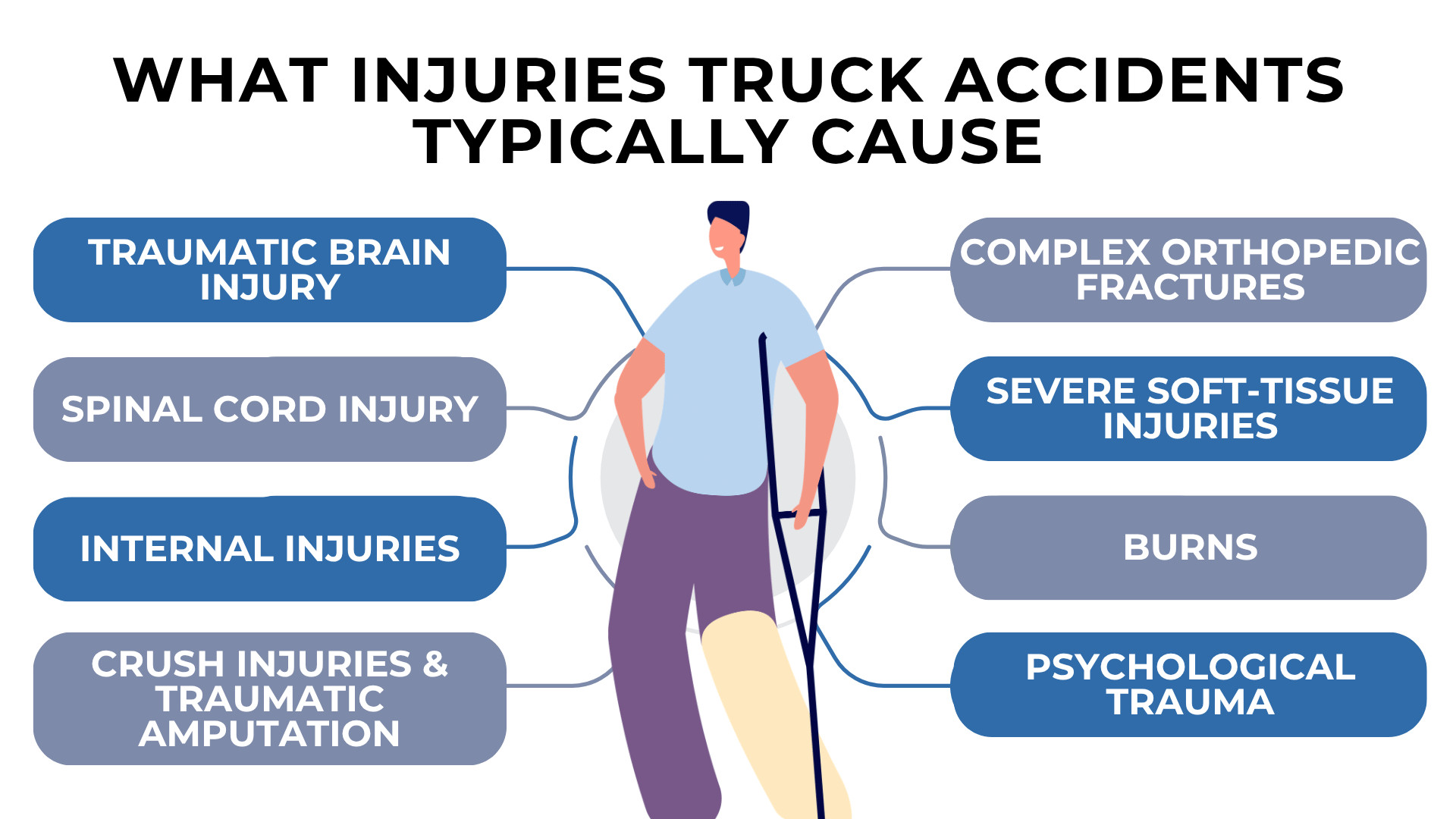 Human figure with labels for brain, spinal, internal, fractures, burns, and psychological trauma injuries