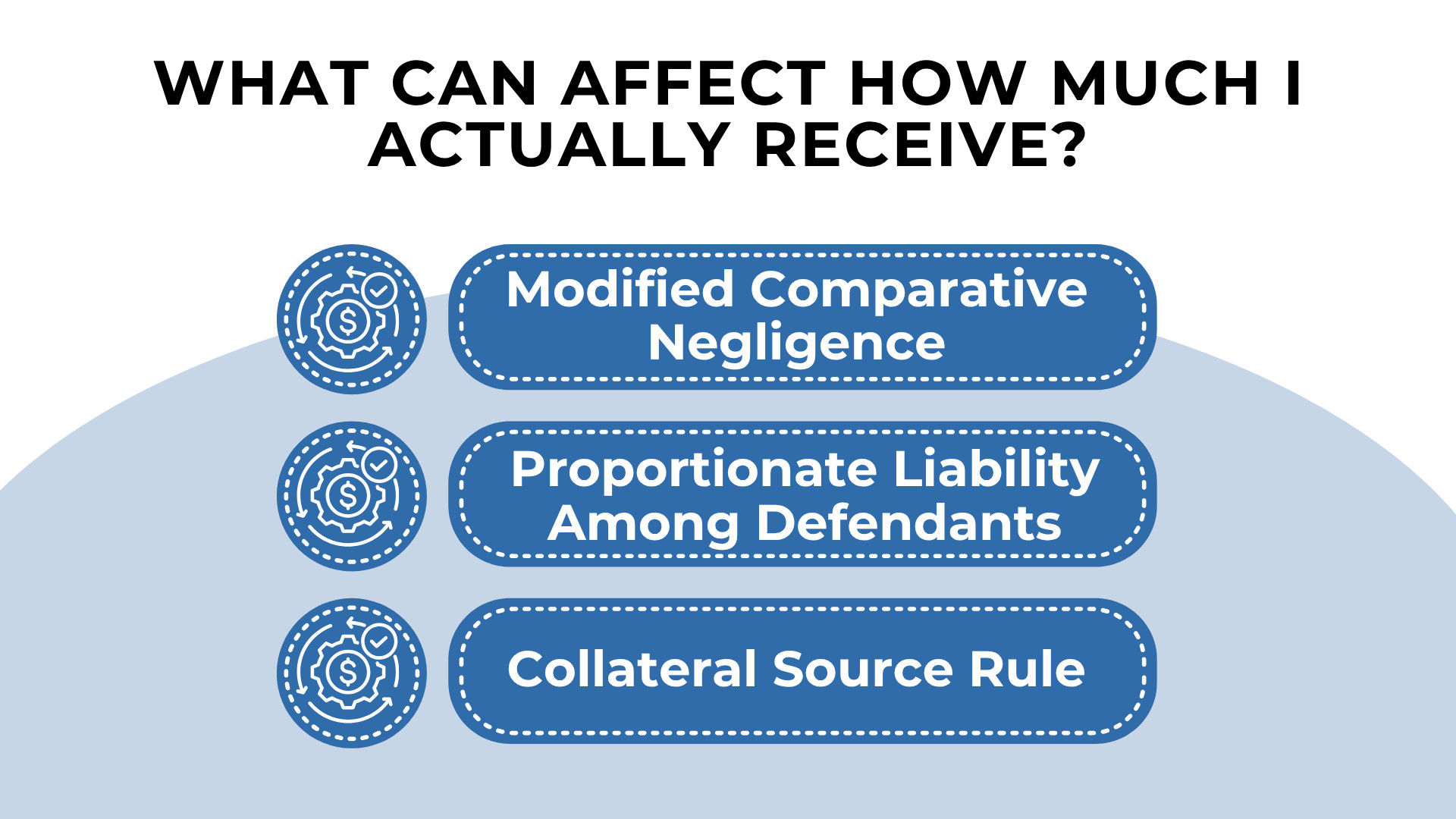 Icons and labels showing comparative negligence, shared liability, and collateral source rules affecting payout