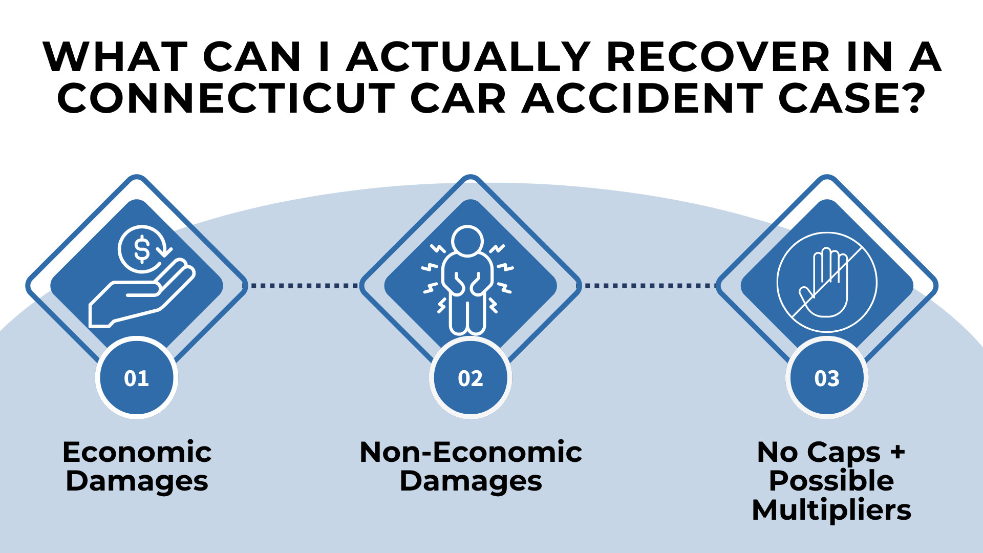 Icons for money injury and limits describing economic damages non economic damages and recovery rules