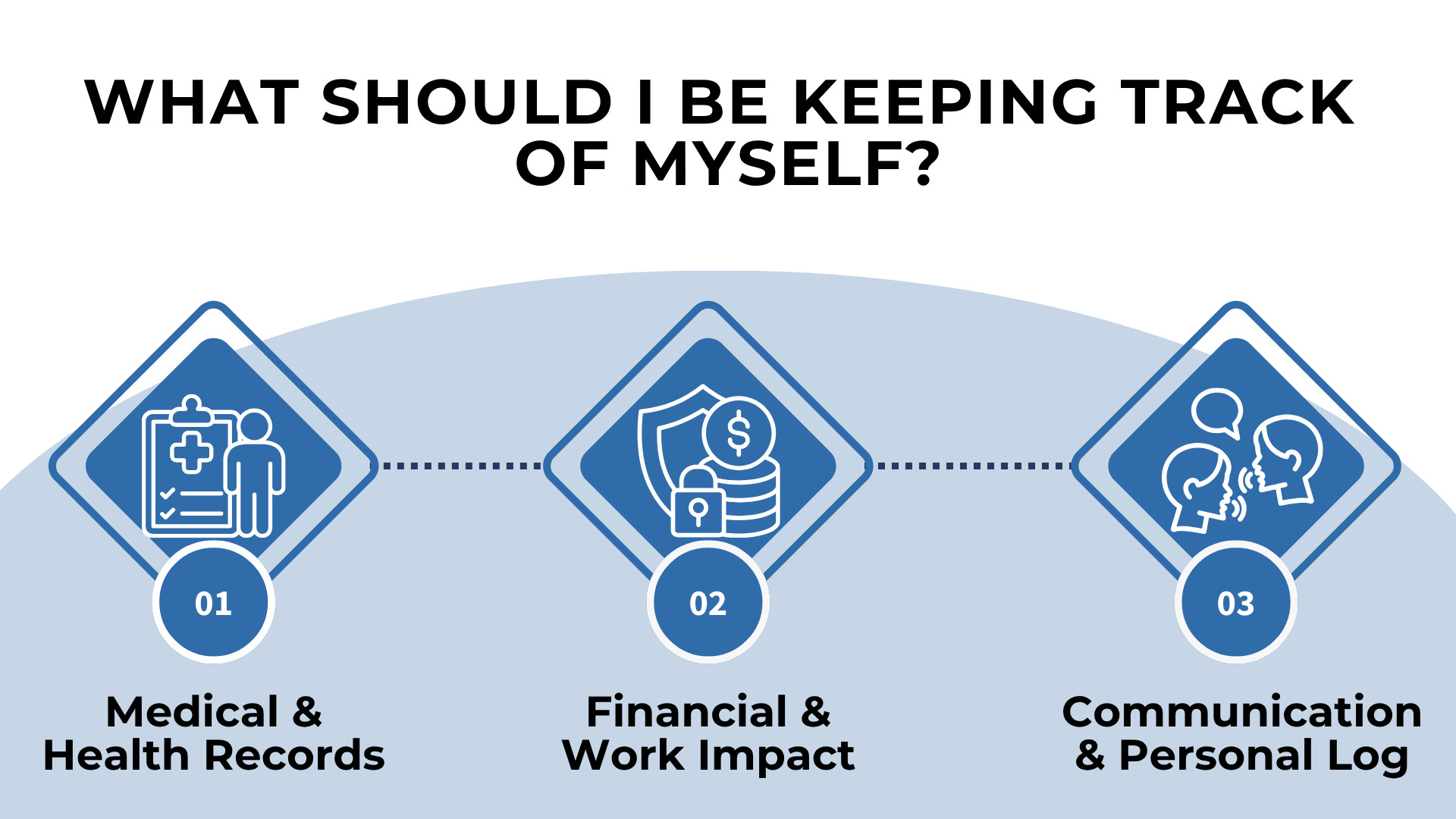 Icons labeled medical records, financial impact, and personal log for tracking accident-related details