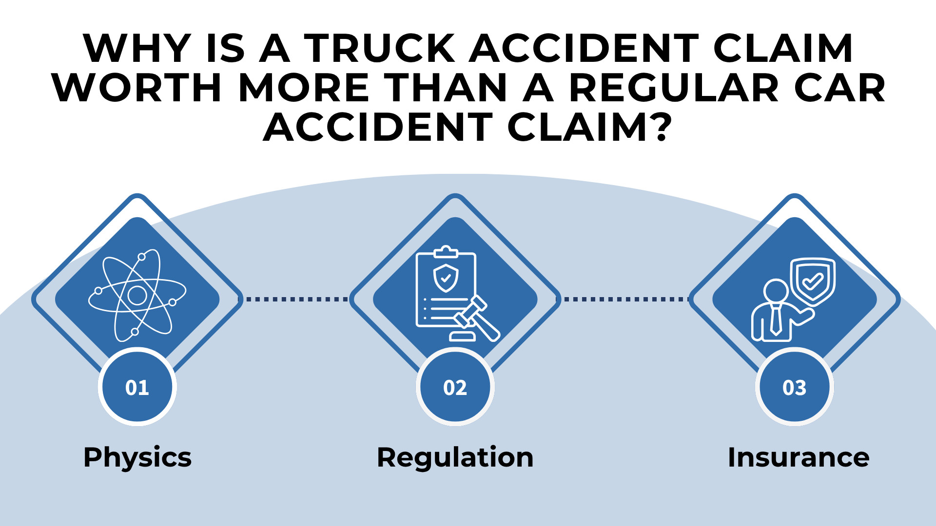 Icons labeled physics, regulation, and insurance explaining why truck accident claims often have higher value