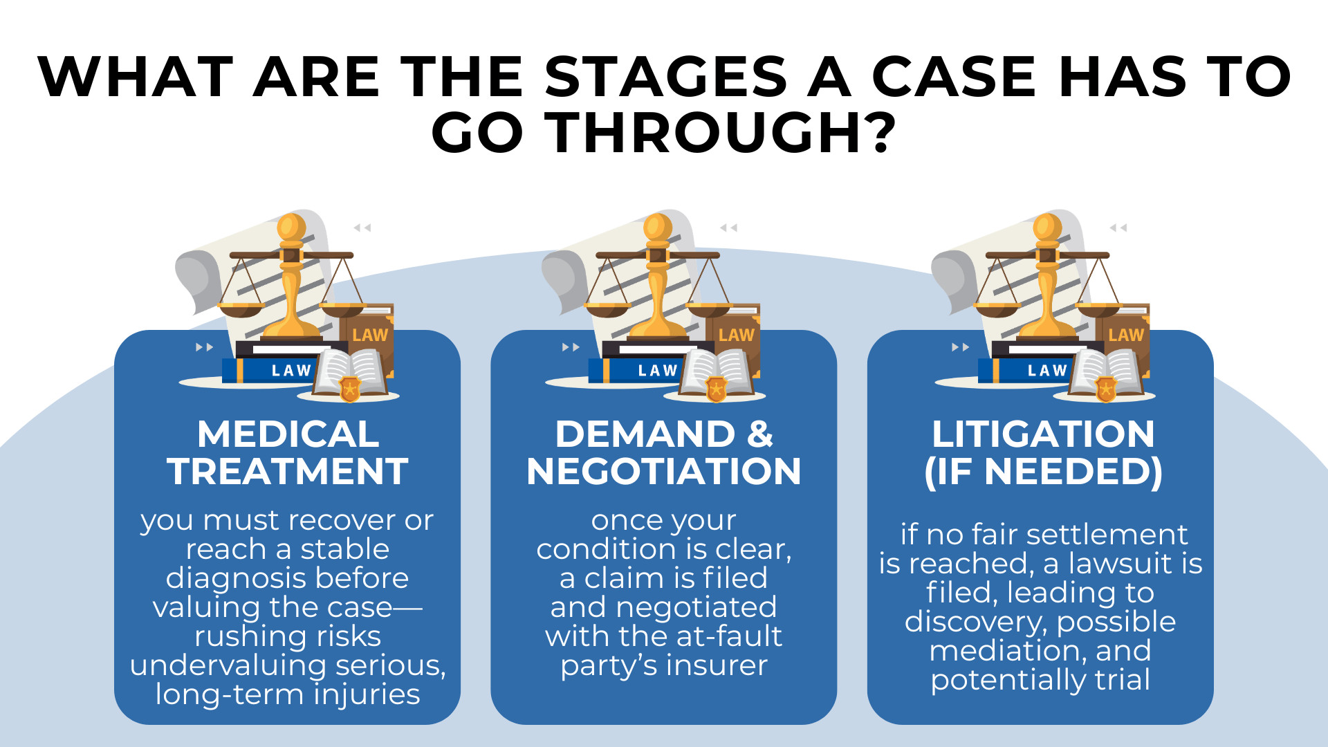 Law icons outline stages medical treatment demand negotiation and possible litigation before trial