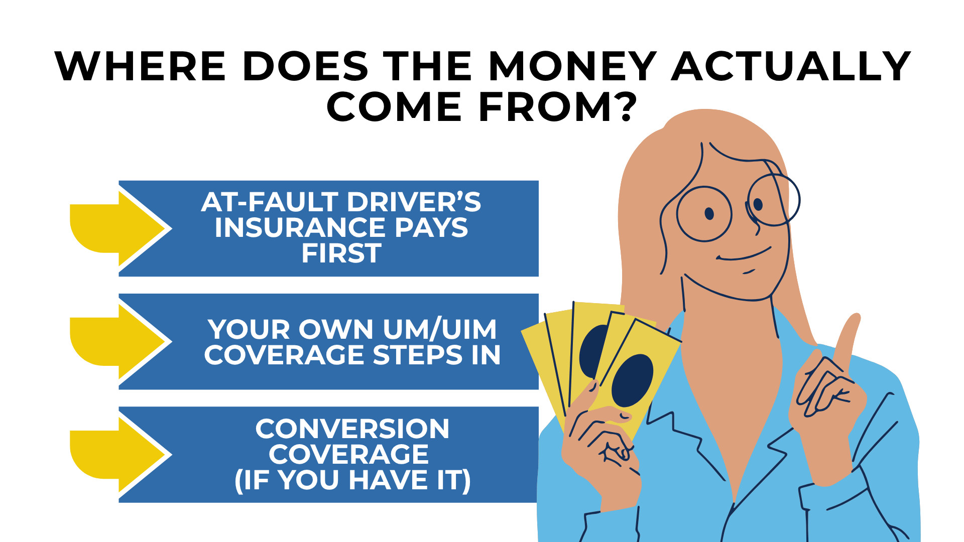 Person holding cash with arrows listing insurance sources including at fault driver and UM UIM coverage