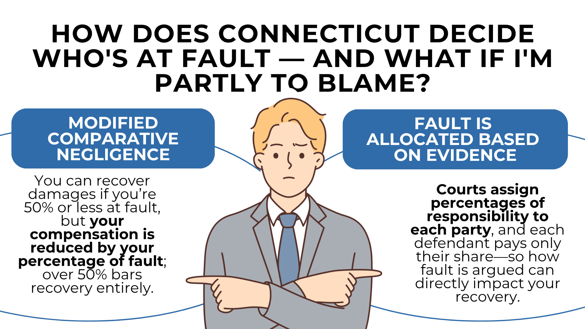 Person pointing both ways with panels explaining comparative negligence and fault allocation rules