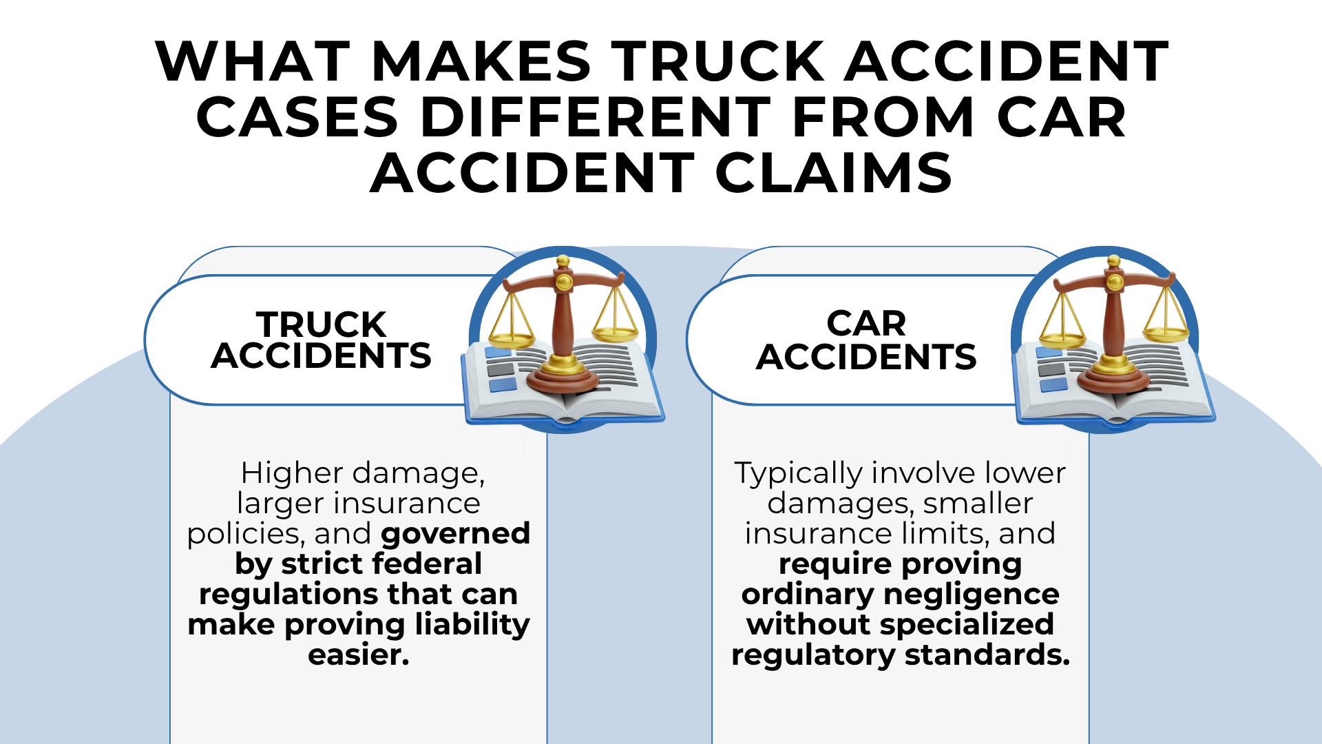 Scales and book icons comparing truck accidents with higher damages to simpler car accident claims