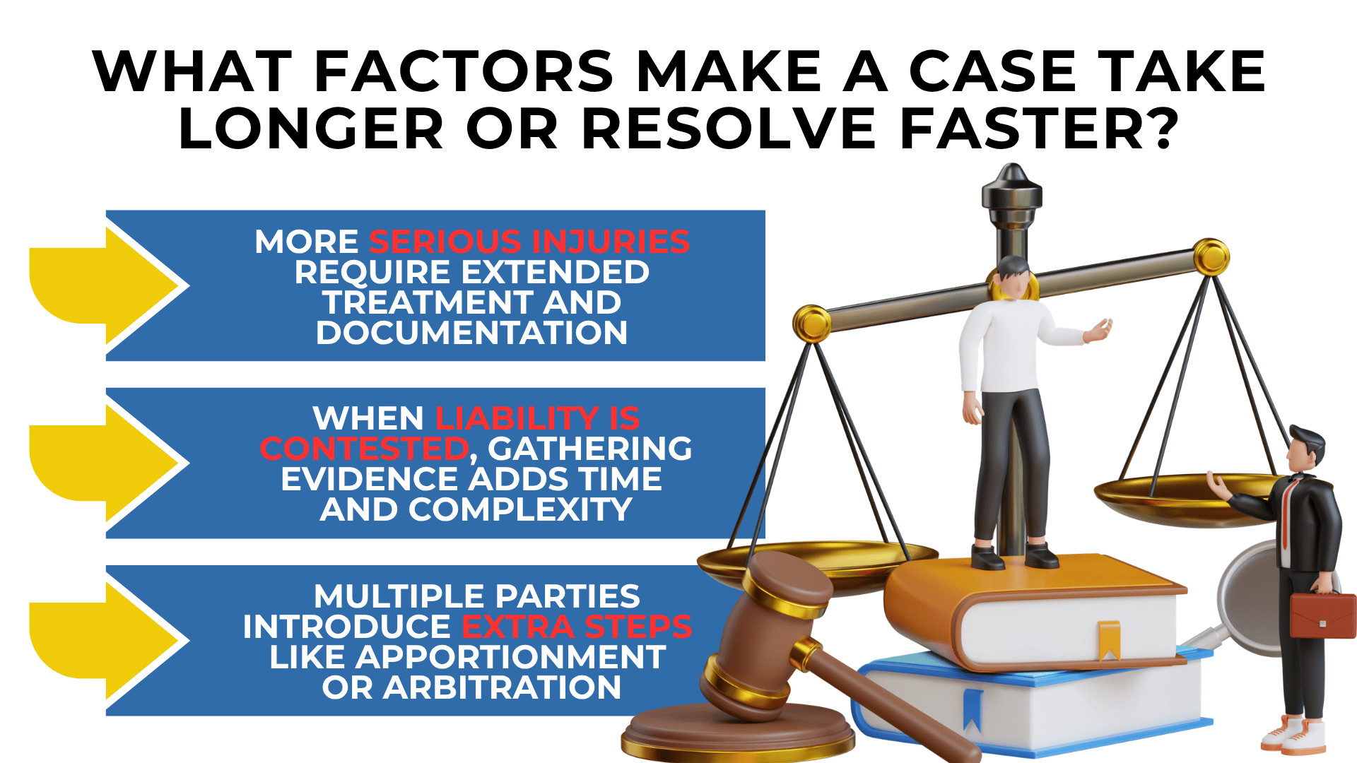 Scales and figures highlight factors like injury severity disputed liability and multiple parties affecting case time