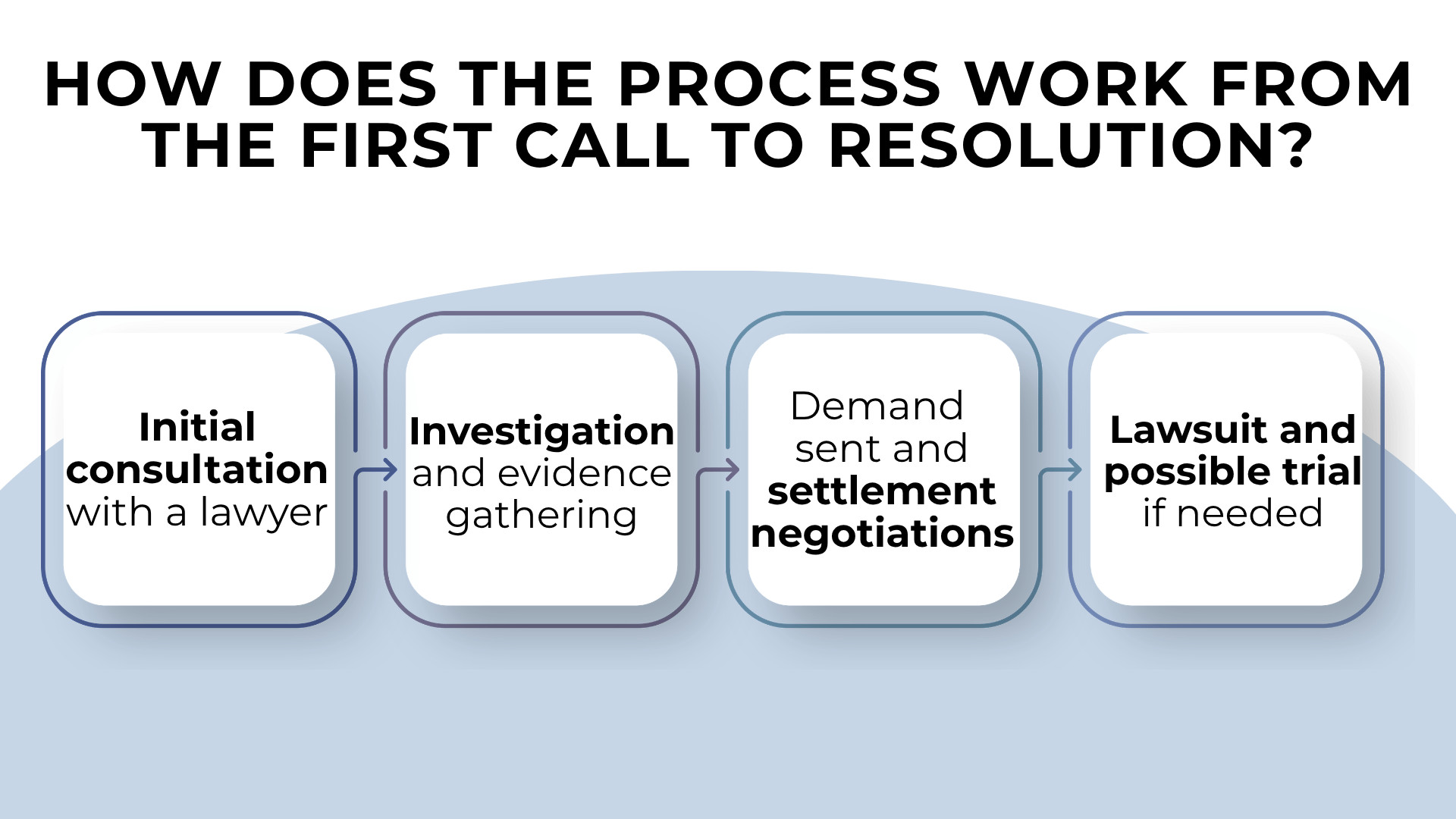 Step boxes showing consultation investigation settlement negotiations and possible trial progression