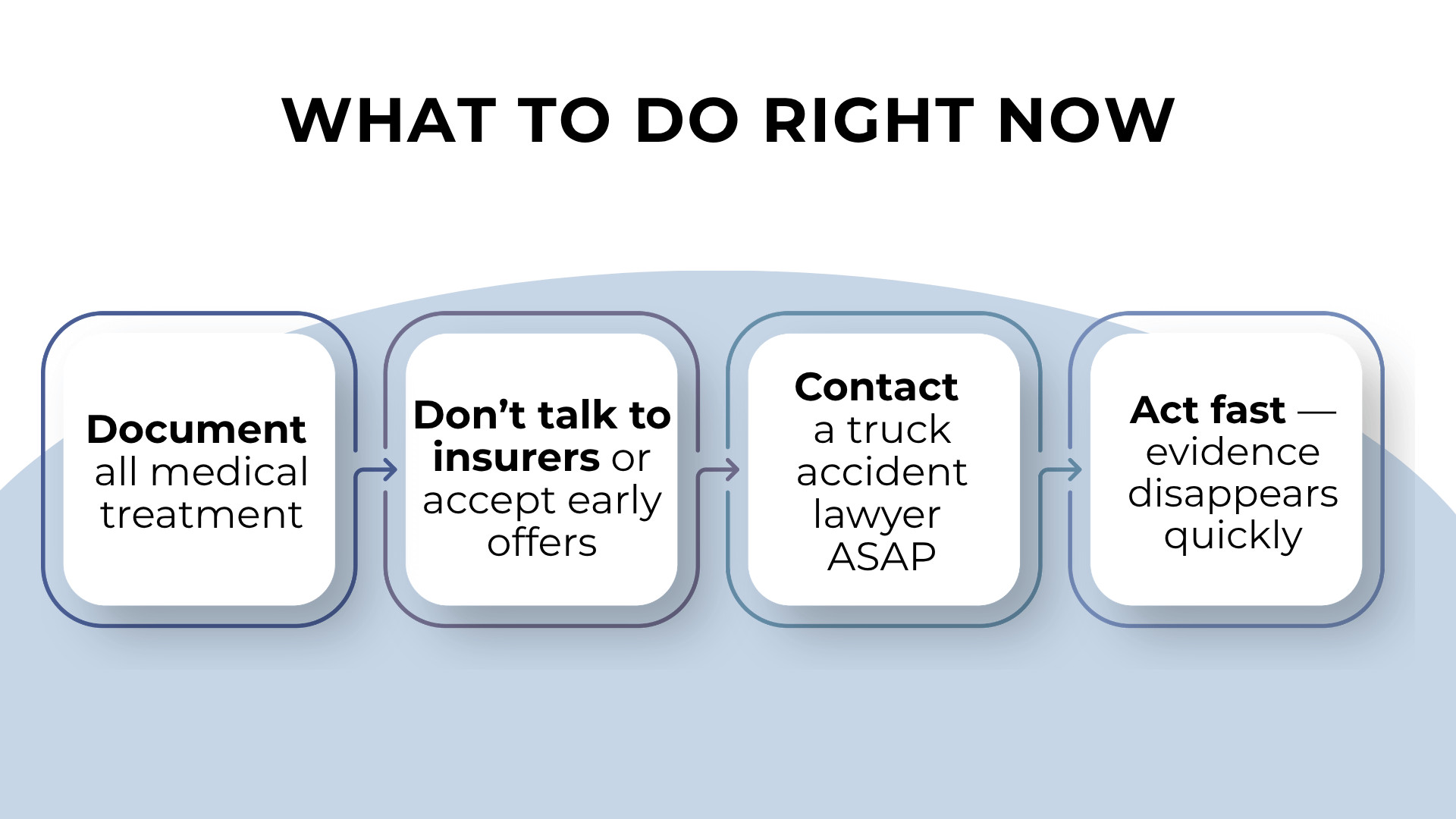 Step boxes showing document treatment, avoid insurers, contact lawyer, and act quickly after crash