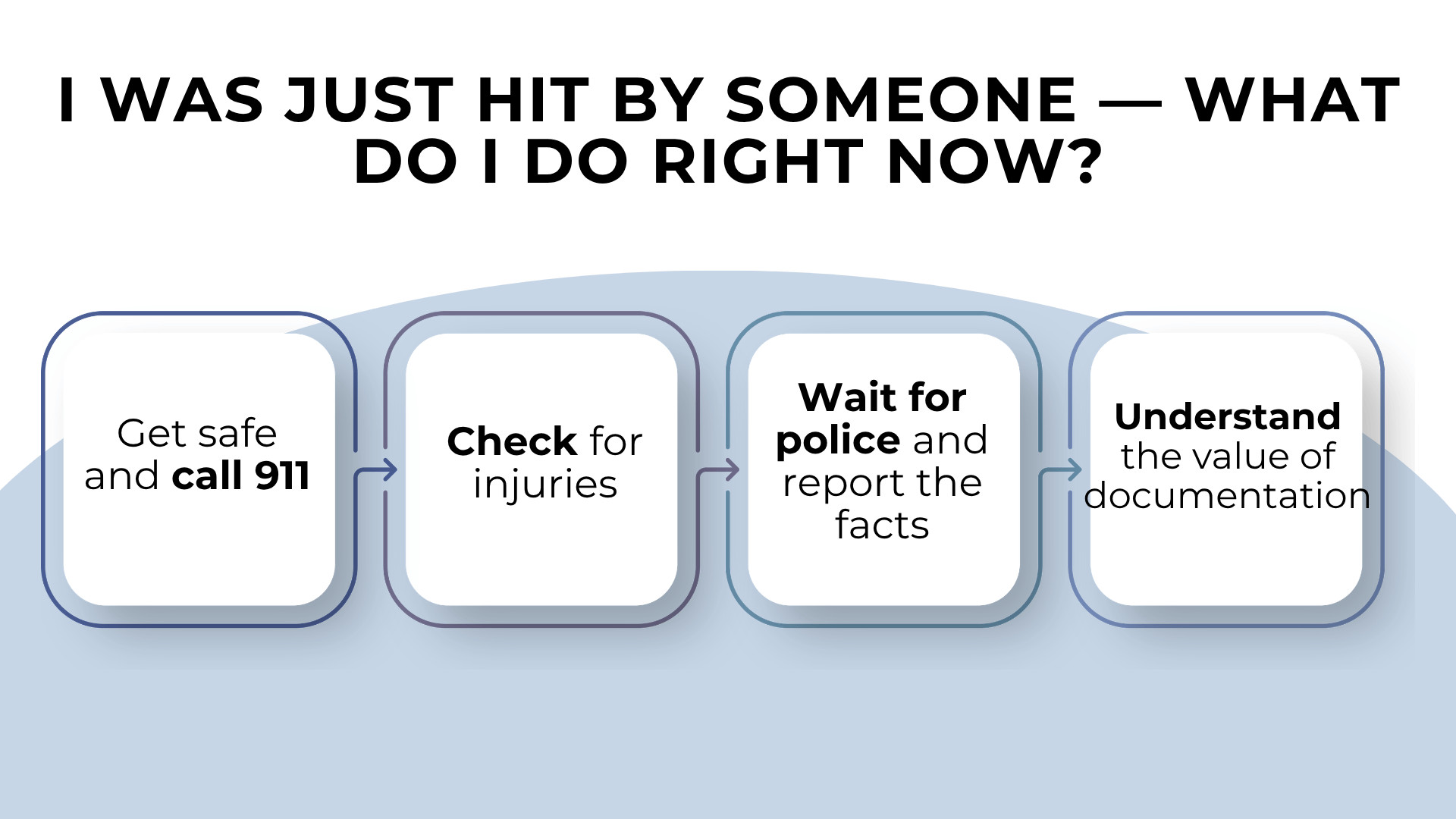 Step icons showing call 911 check injuries wait for police and document details after a crash