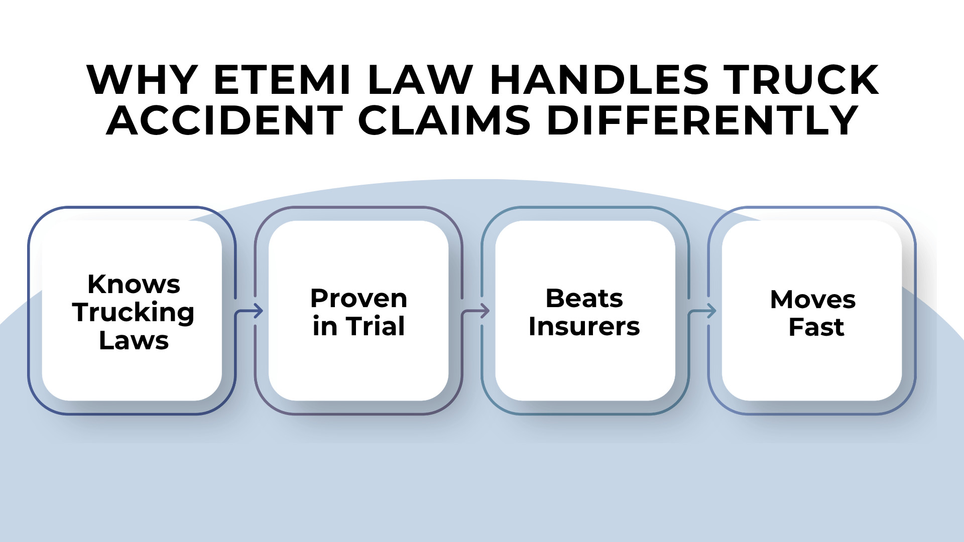 Step icons showing knowledge of trucking laws, trial success, insurer strategy, and fast action