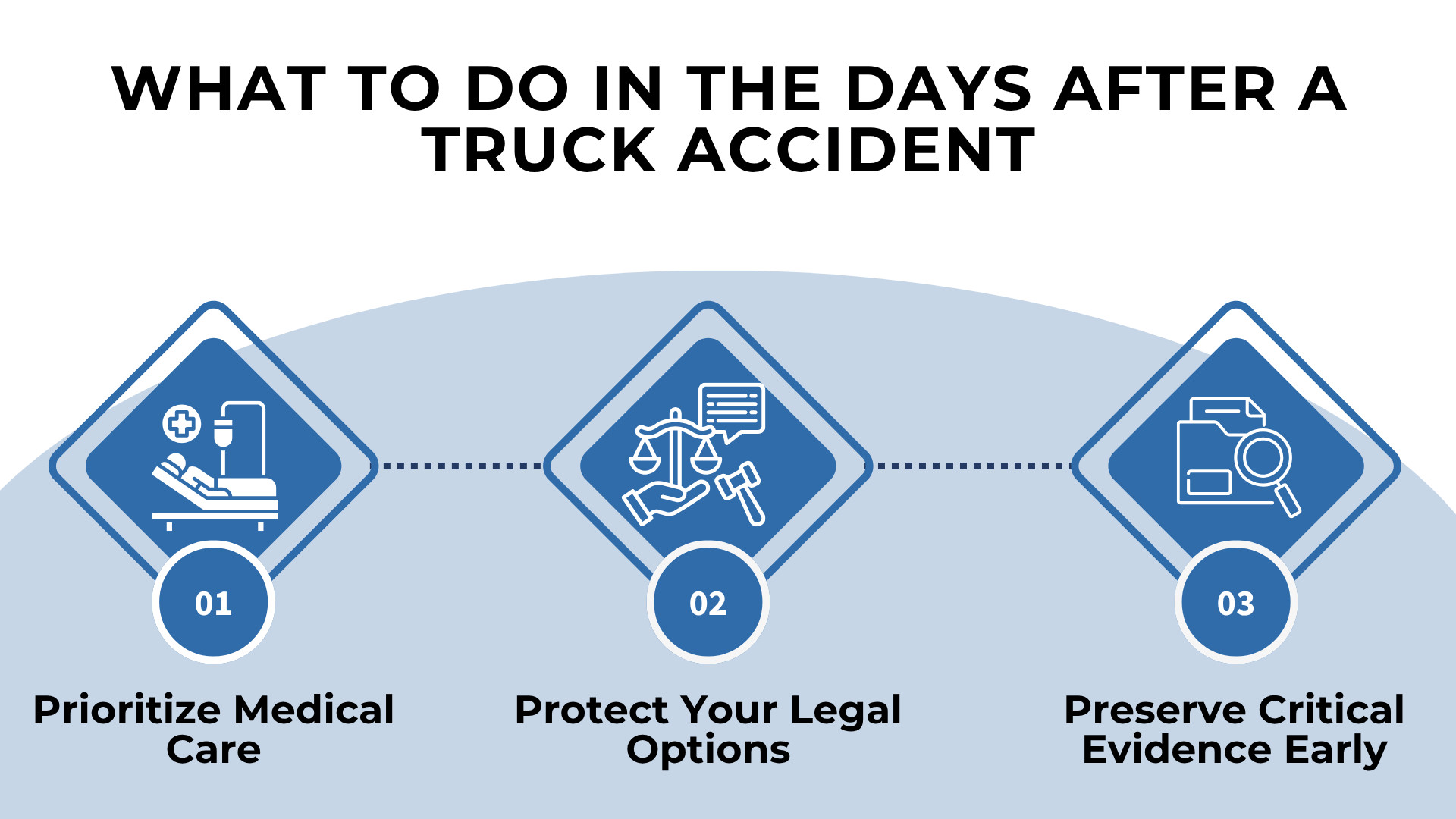 Three-step icons showing medical care, legal protection, and preserving evidence after a truck crash
