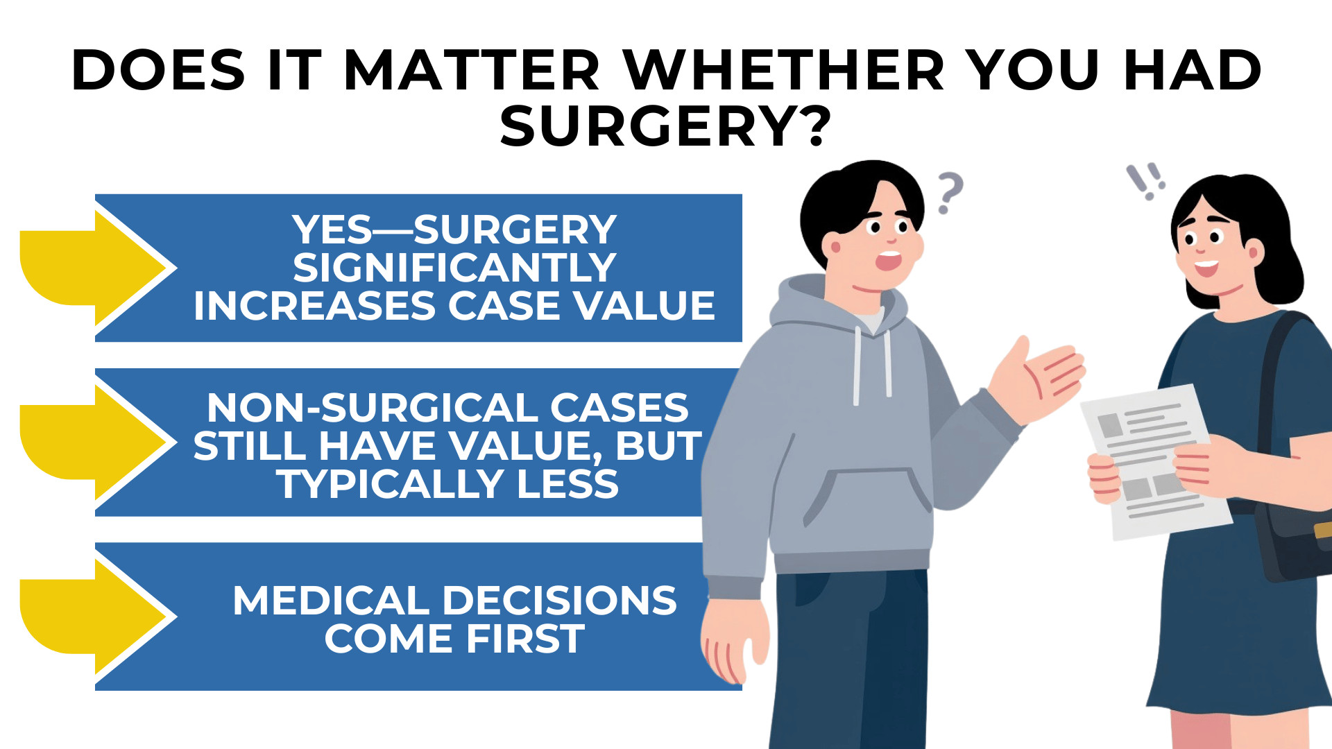 Arrows and figures explain surgery raises case value while non surgical cases still have lower value