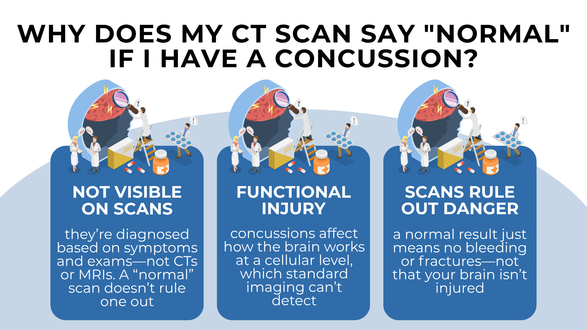 Brain diagrams show concussions not visible on scans affect function and normal results do not rule out injury