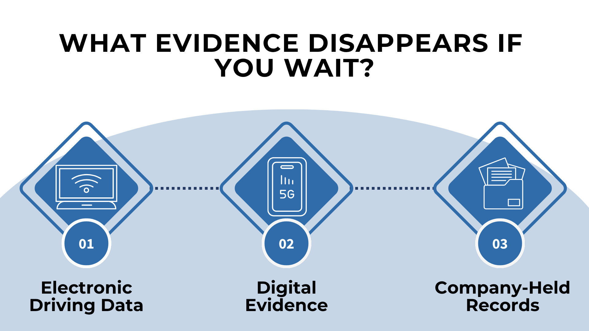 Icons for driving data, mobile data, and company files highlighting evidence that can be lost after delays