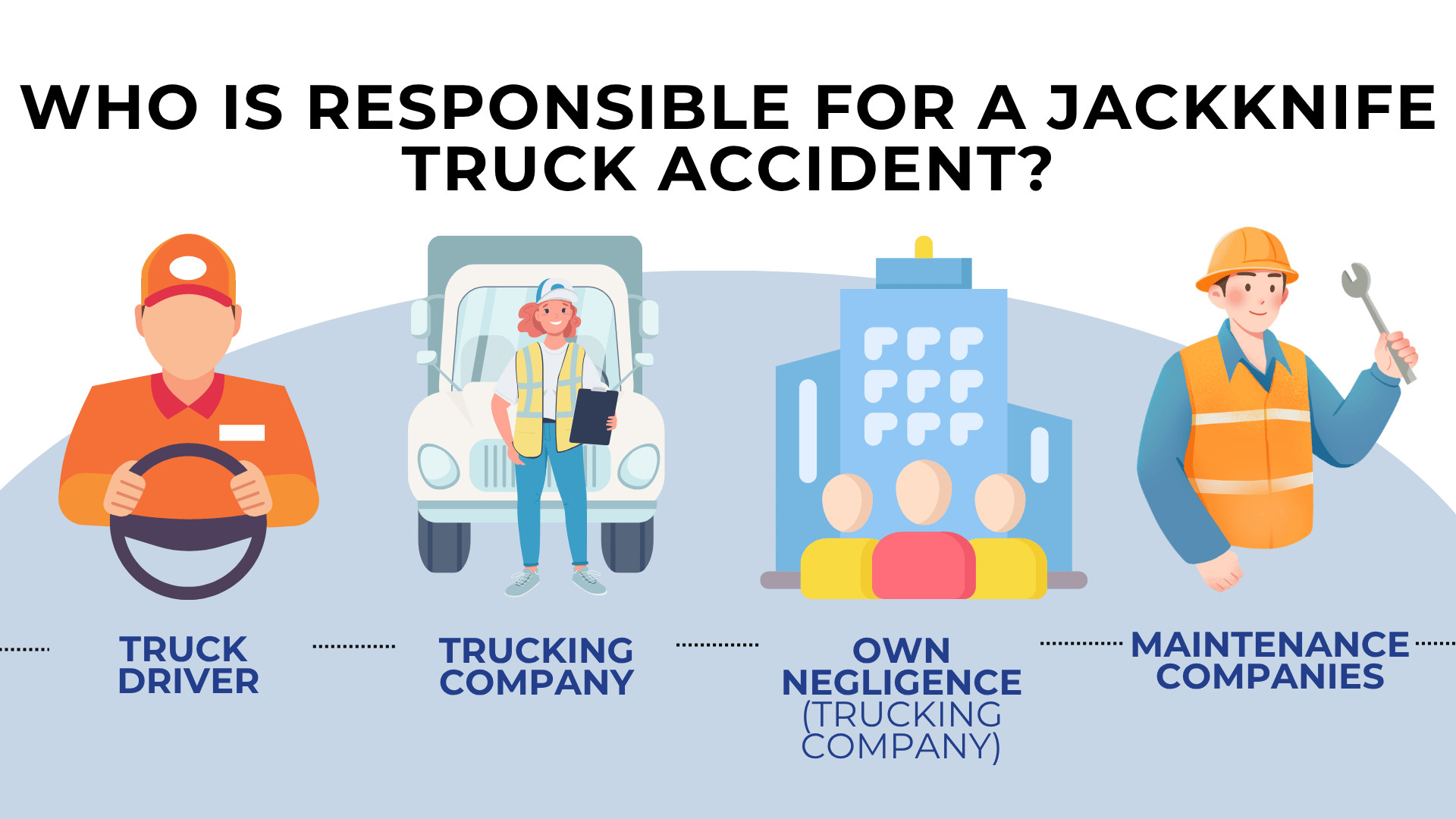 Icons of driver, company, equipment, and mechanic showing multiple parties who may share liability
