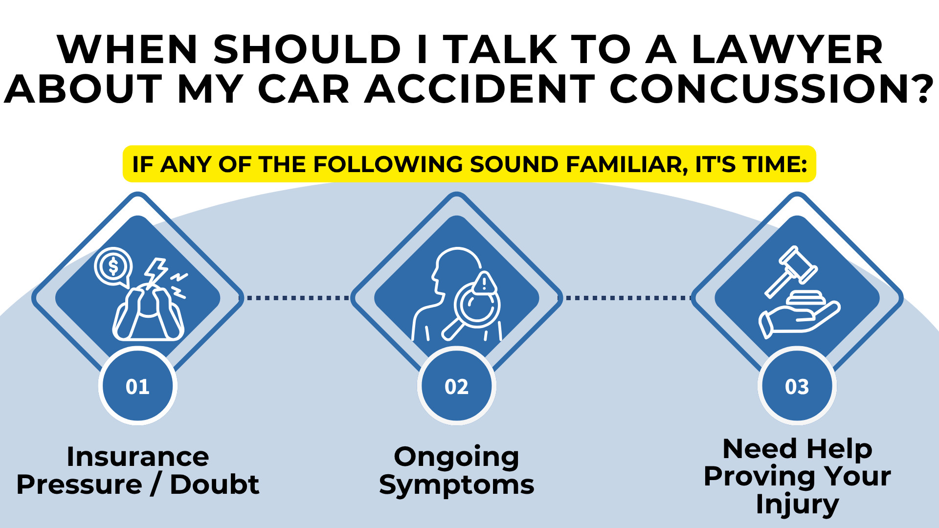 Icons show signs to contact lawyer including insurance pressure ongoing symptoms or trouble proving injury