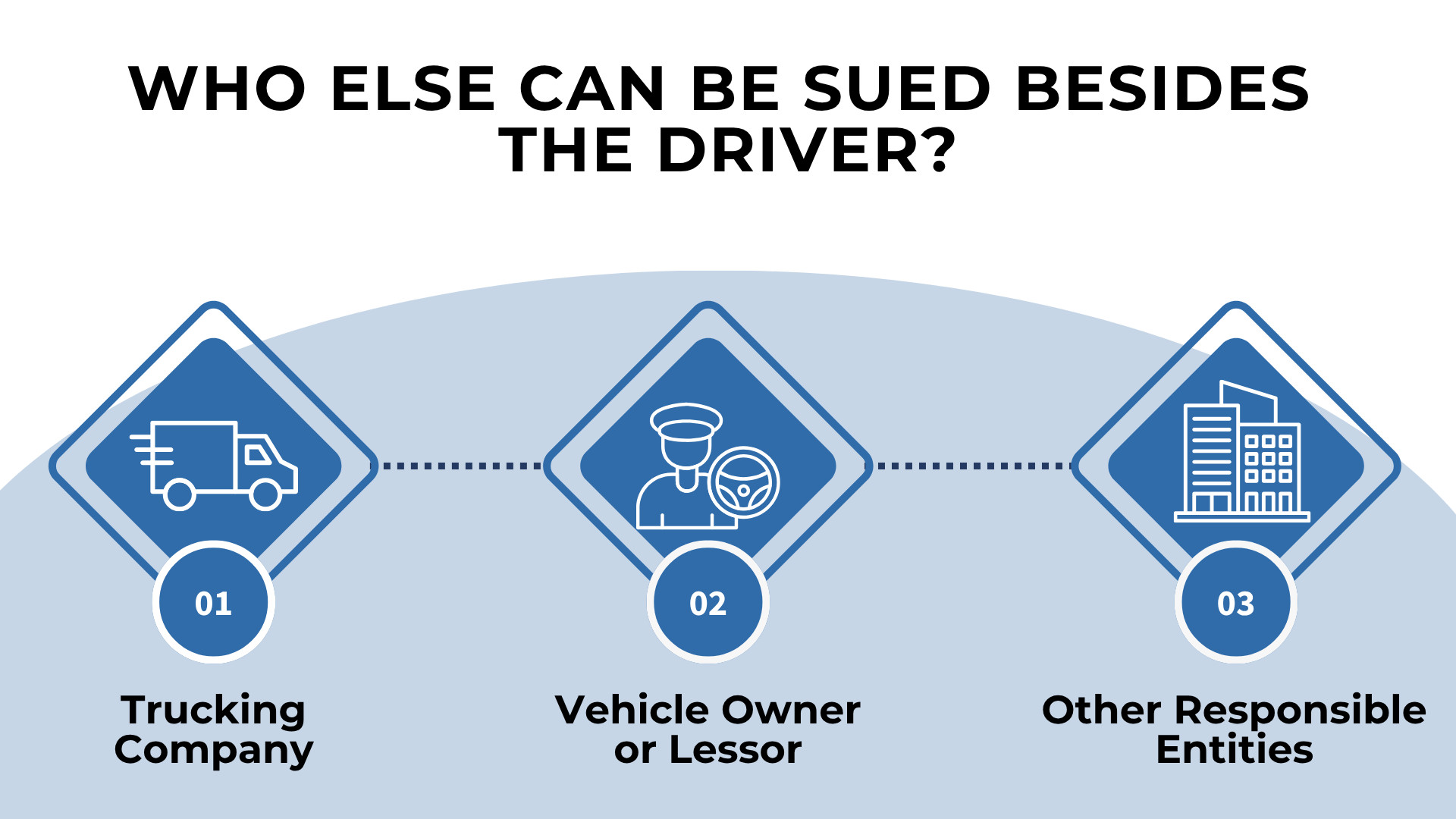 Icons showing trucking company, vehicle owner, and other parties who may share liability in crash