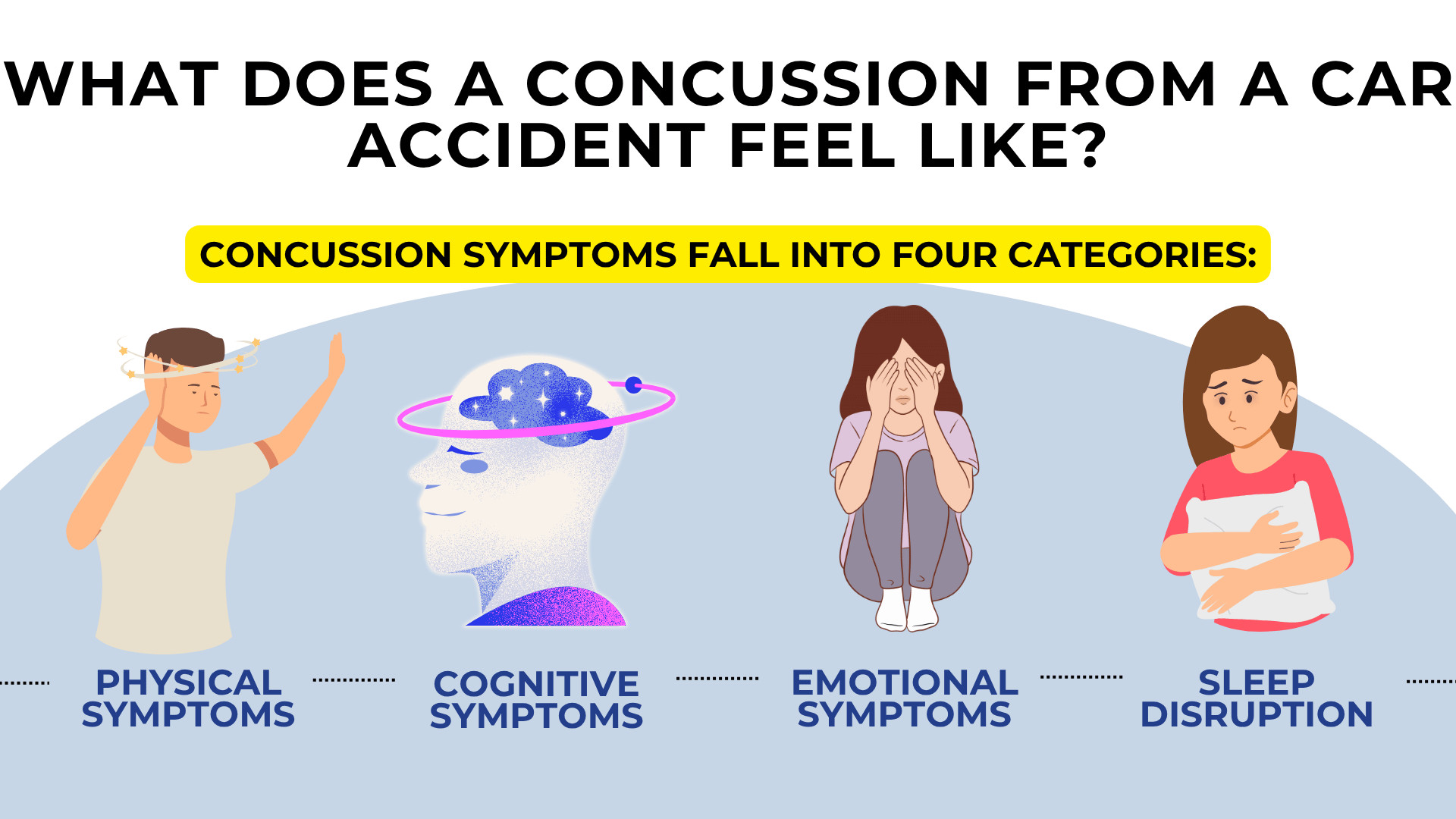 Illustrated figures show four symptom types physical cognitive emotional and sleep disruption after concussion