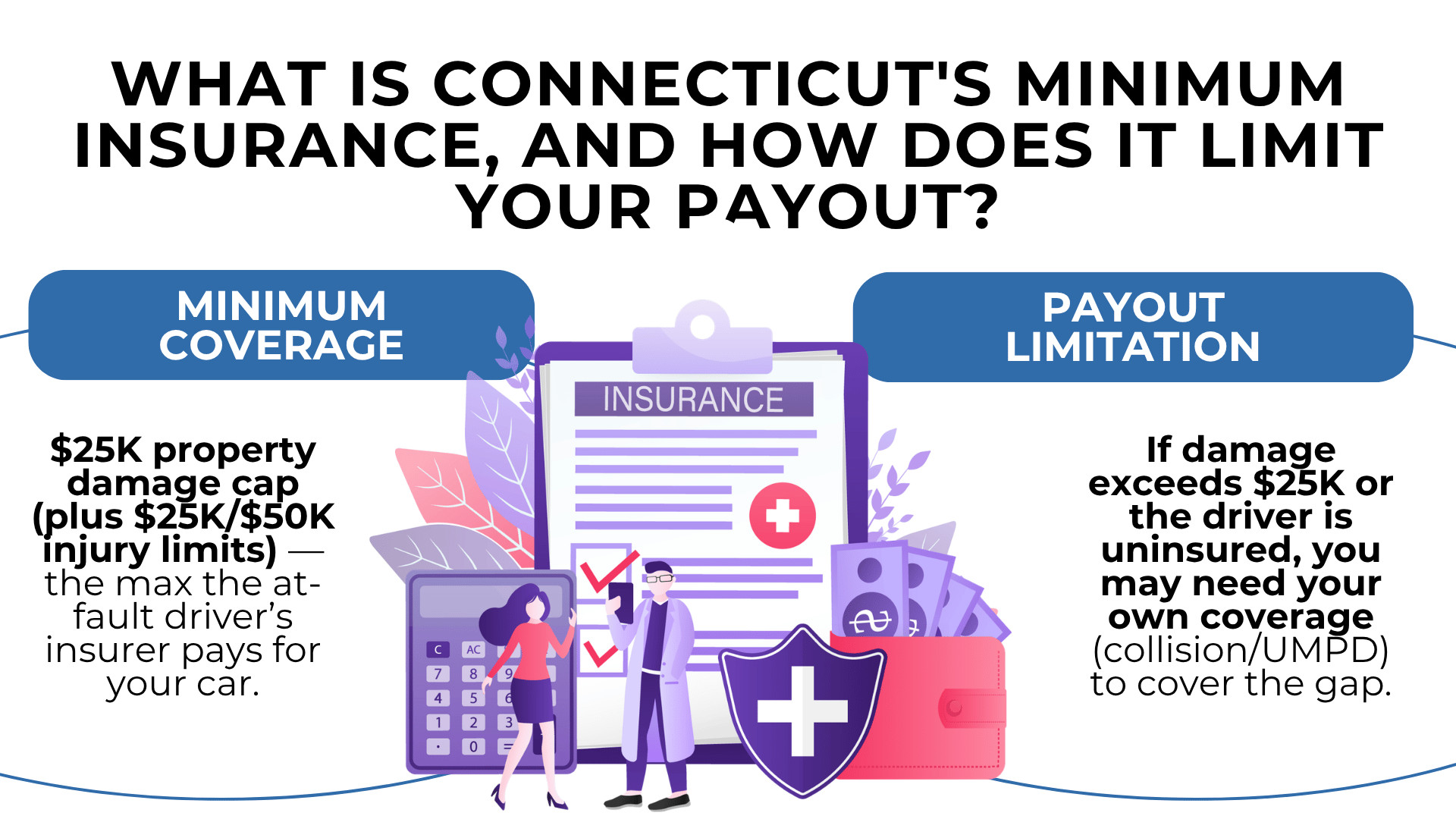 Insurance form shield and money icons explaining minimum coverage limits and when personal policy fills gaps