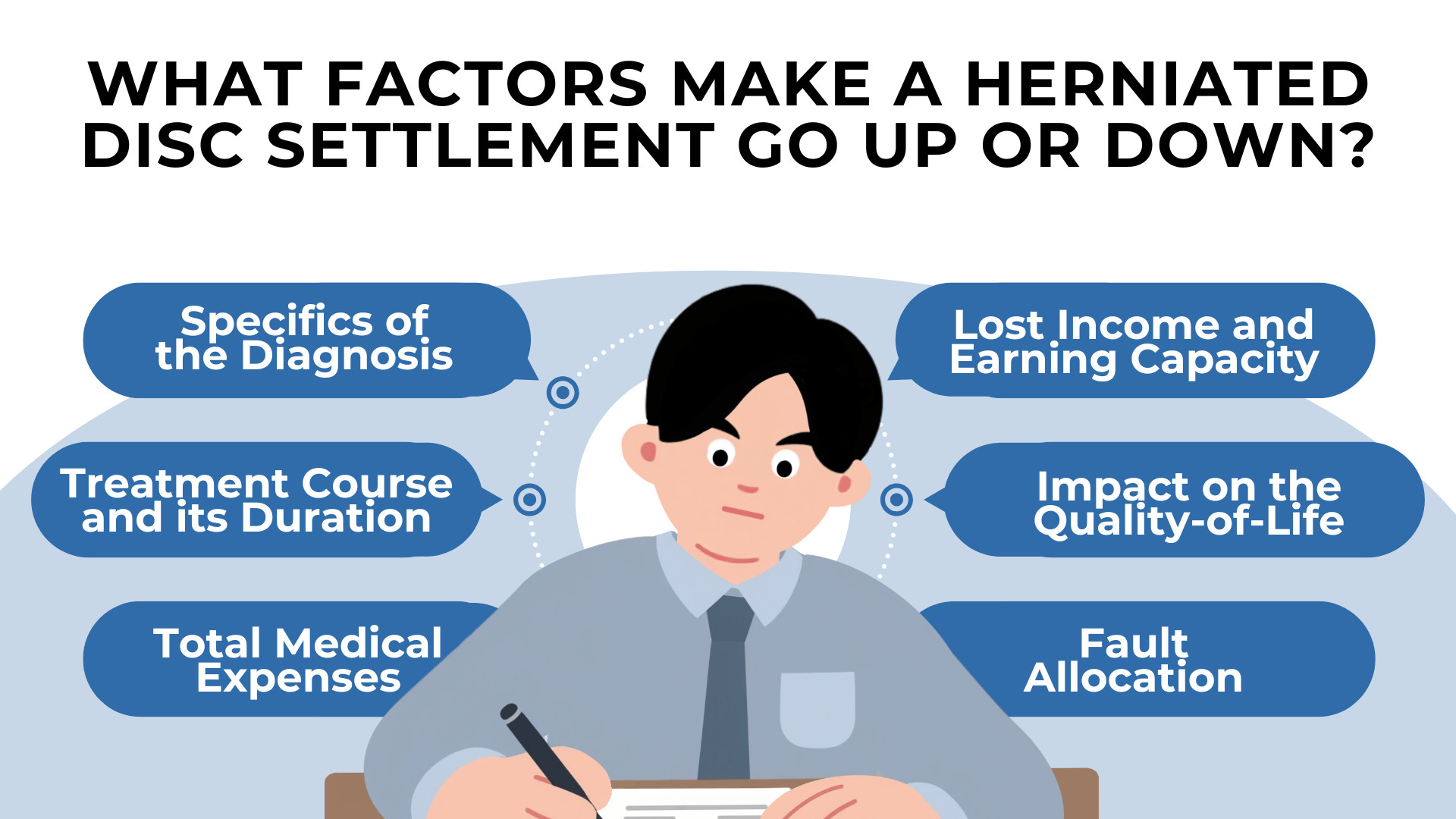 Person writing with labels shows factors like diagnosis treatment costs income loss and fault affecting value