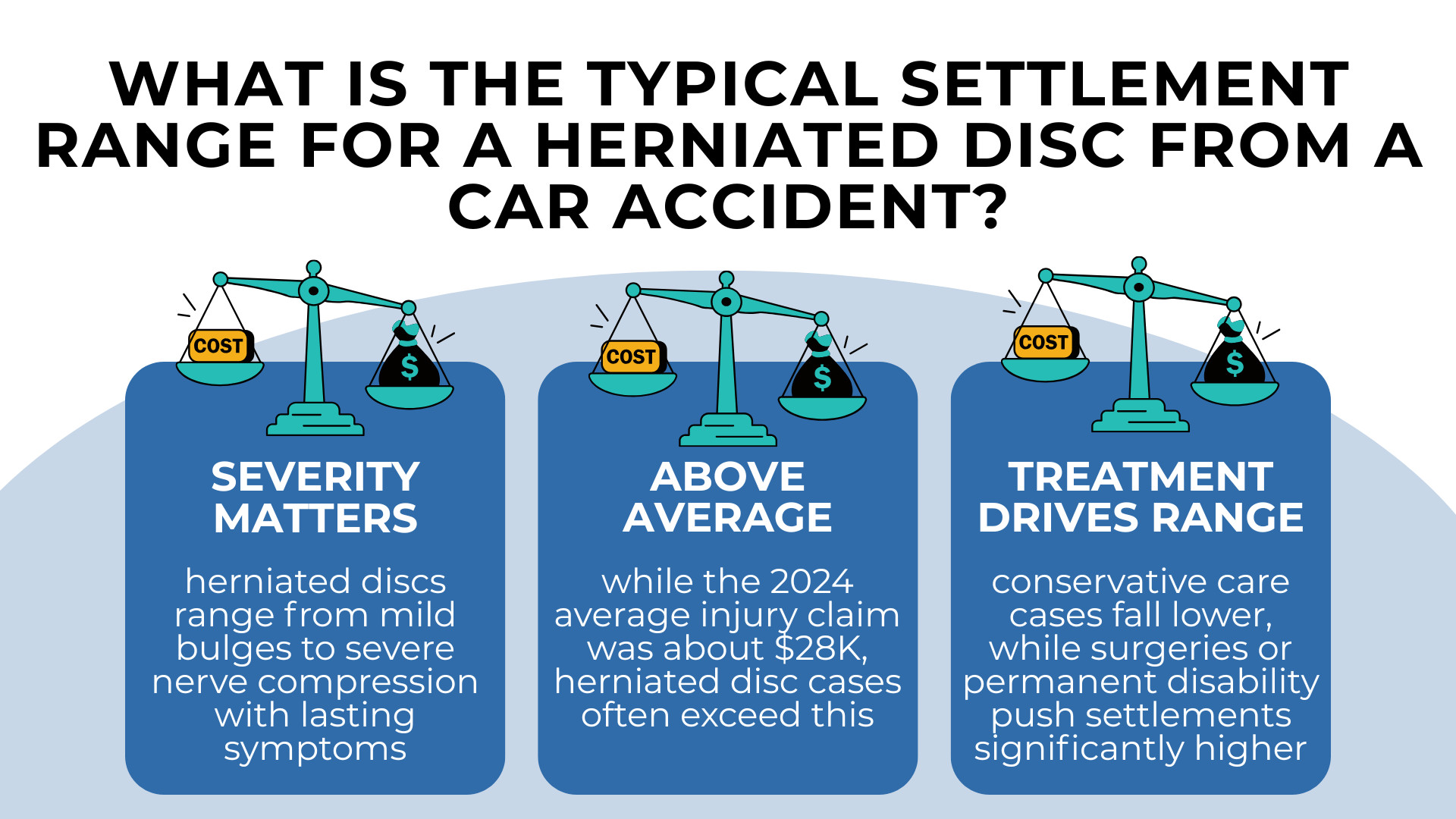 Scales compare costs showing severity treatment and averages influence herniated disc settlement range