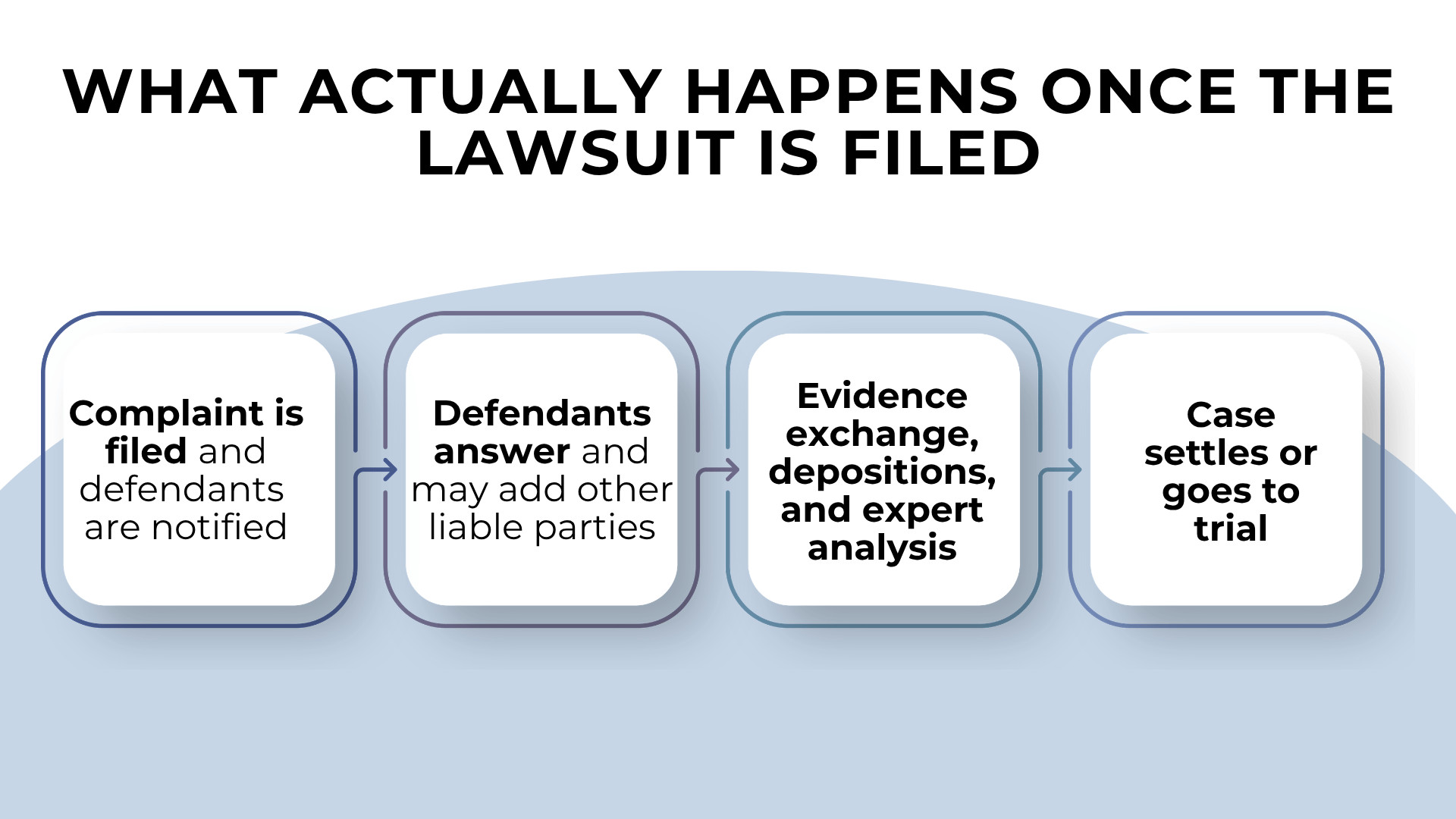 Step flow showing complaint filed, defendants respond, discovery process, then settlement or trial outcome