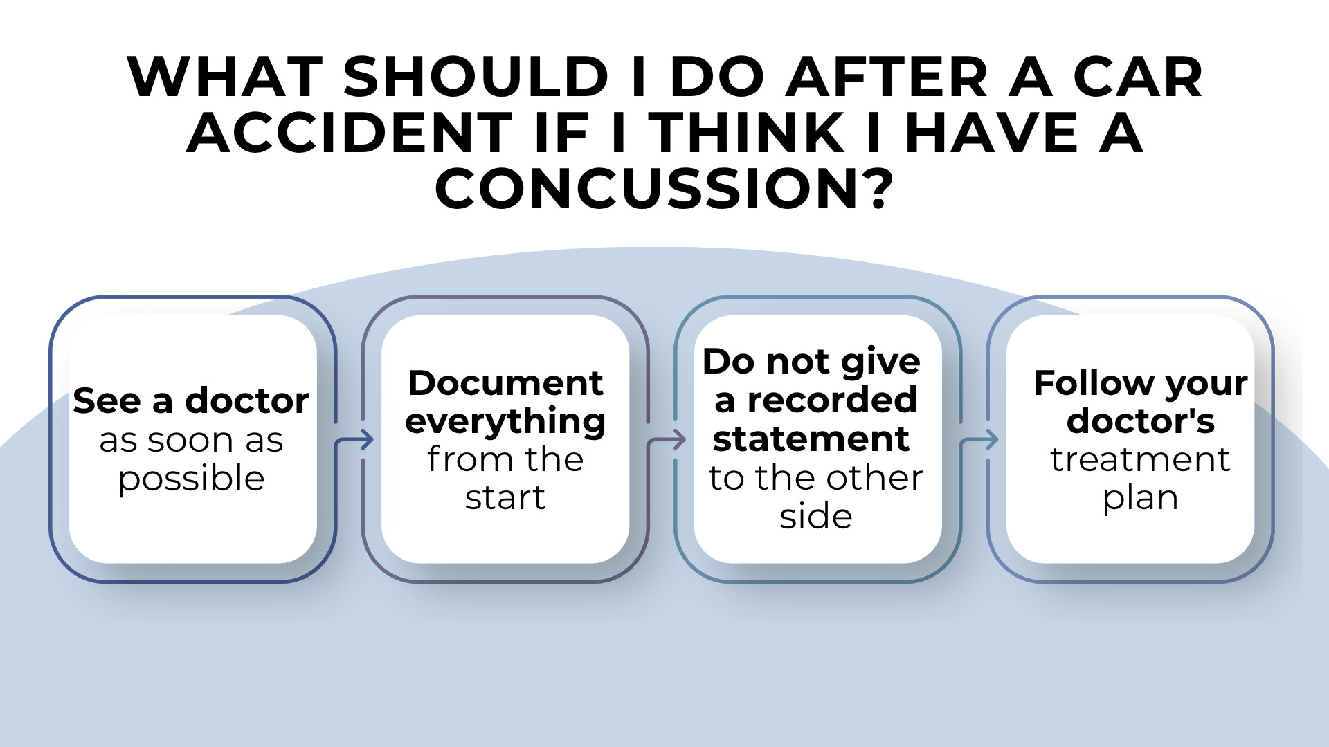 Step icons show see doctor document symptoms avoid statements and follow treatment after suspected concussion