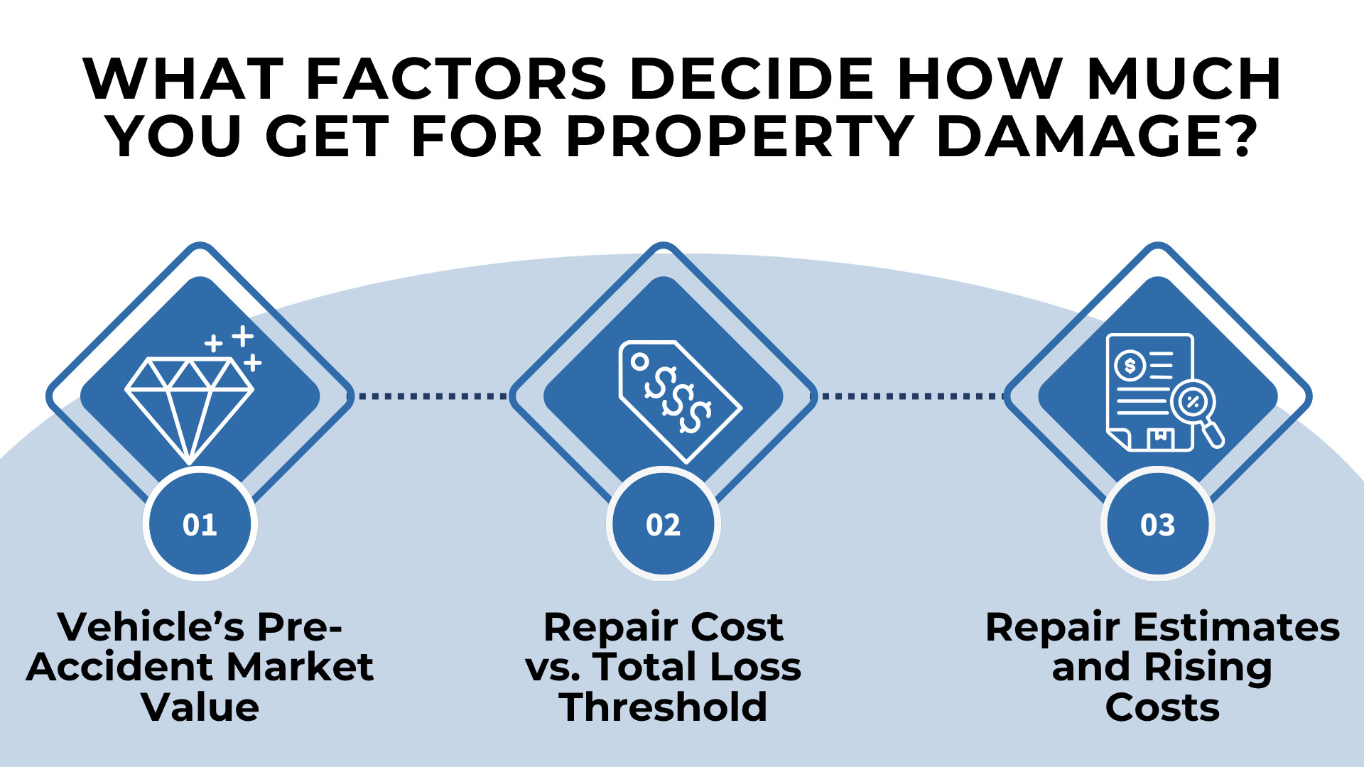 Three icons showing car value repair cost thresholds and estimates determining property damage compensation