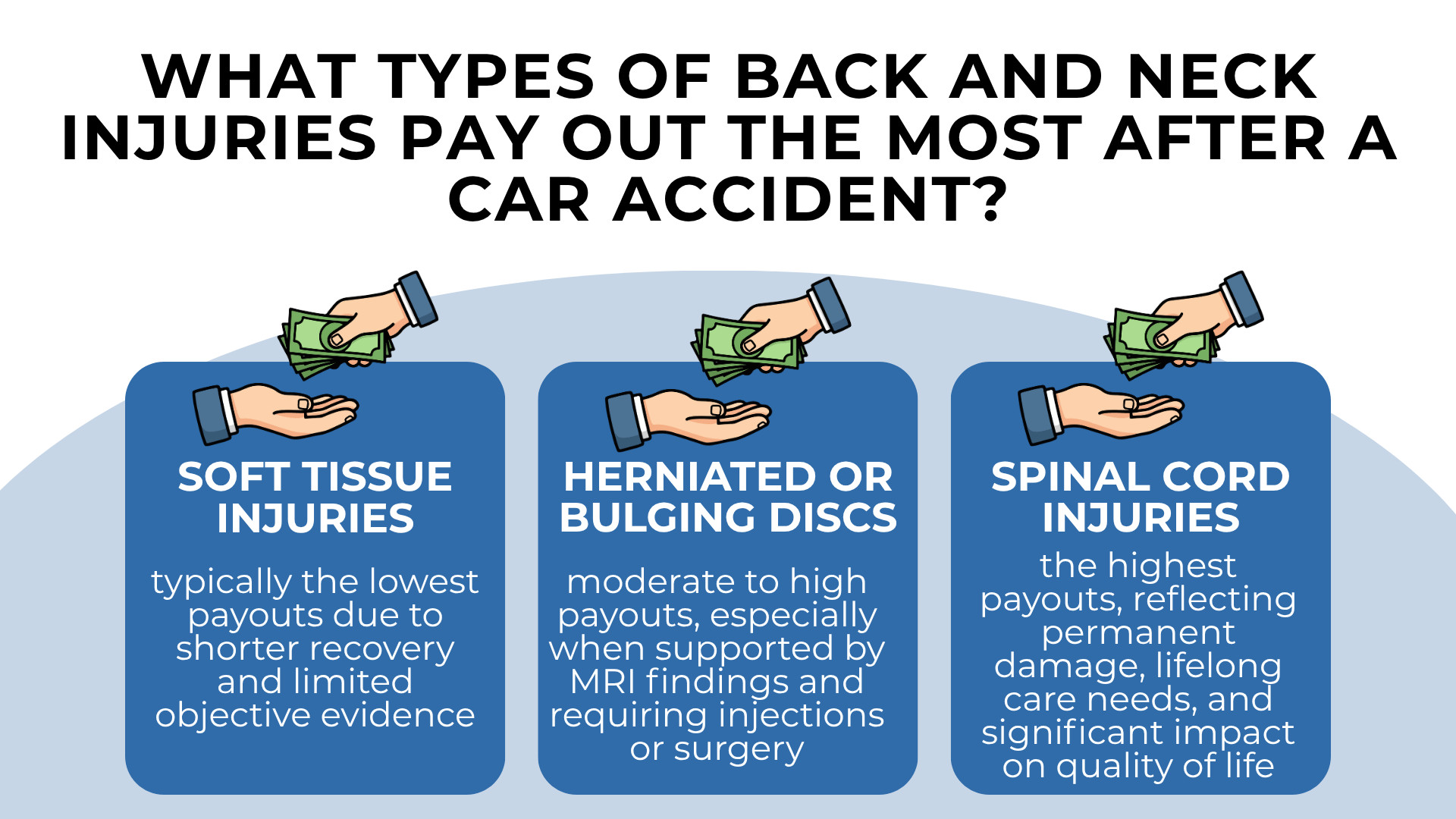 Three panels showing soft tissue disc and spinal injuries with payout differences after car accident