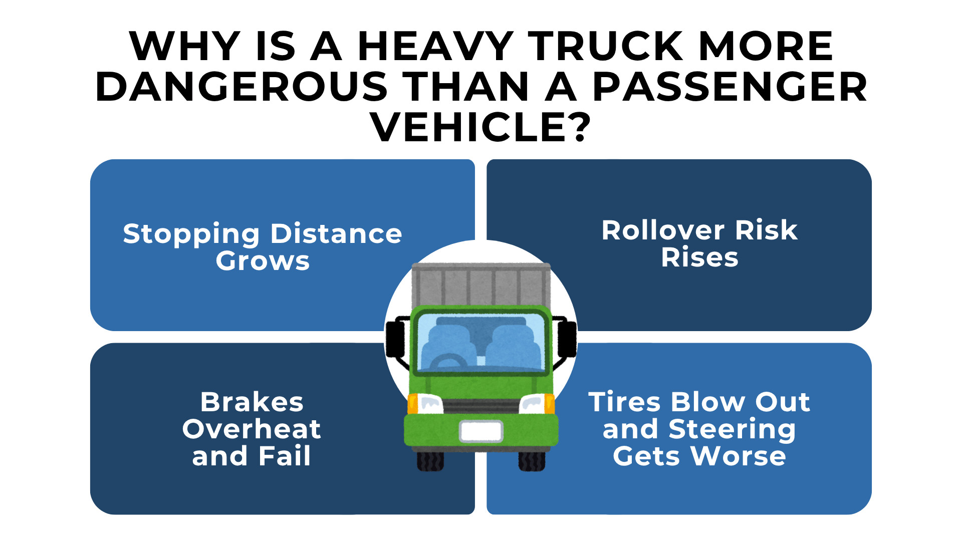 Front truck icon with panels showing longer stopping distance, rollover risk, brake failure, tire issues
