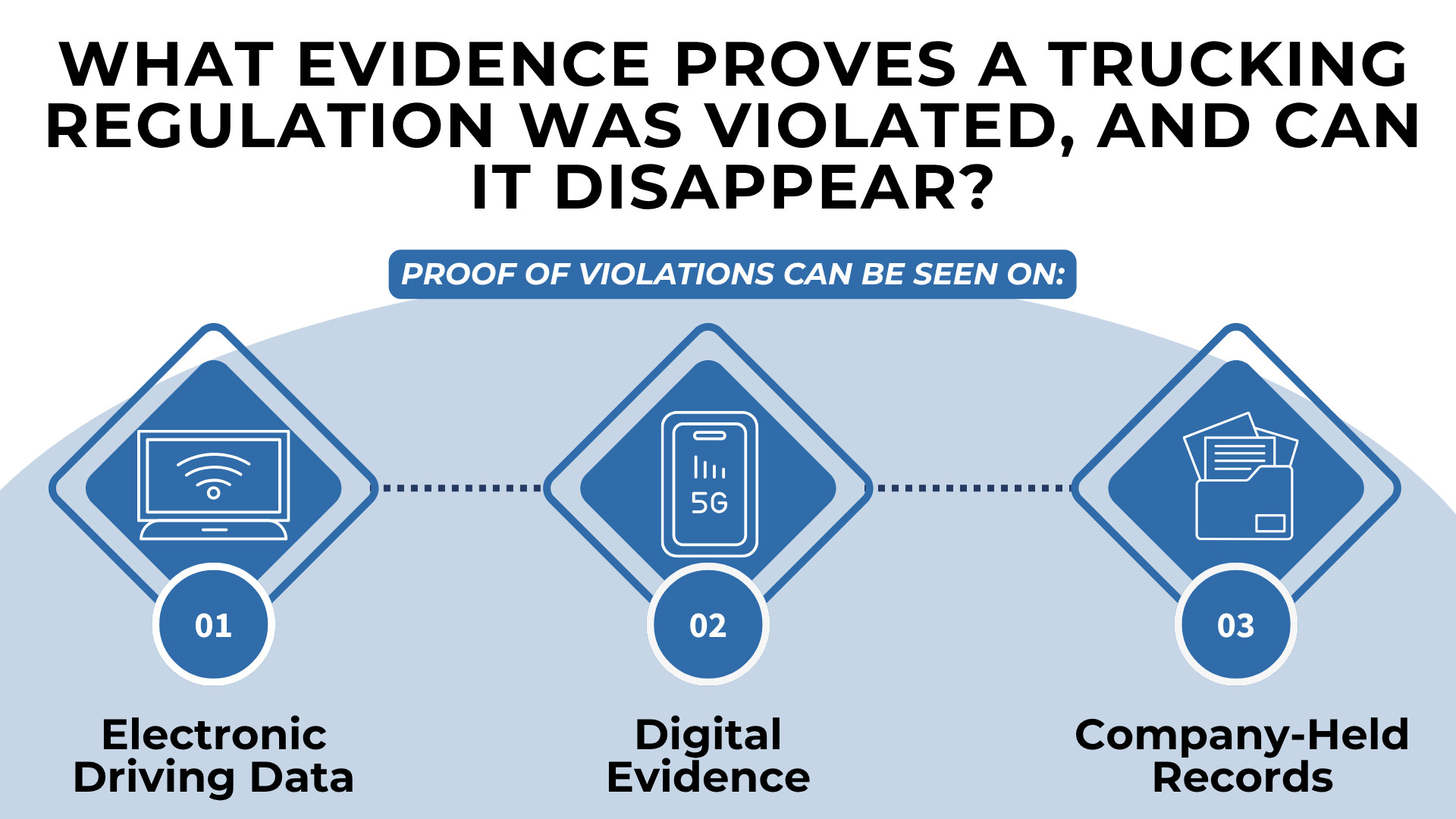 Icons for electronic driving data, digital files, and company records showing sources that prove regulatory violations