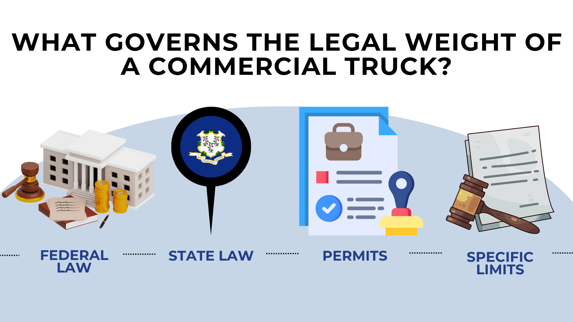 Icons of courthouse, state seal, permits, and documents showing laws and limits on truck weight