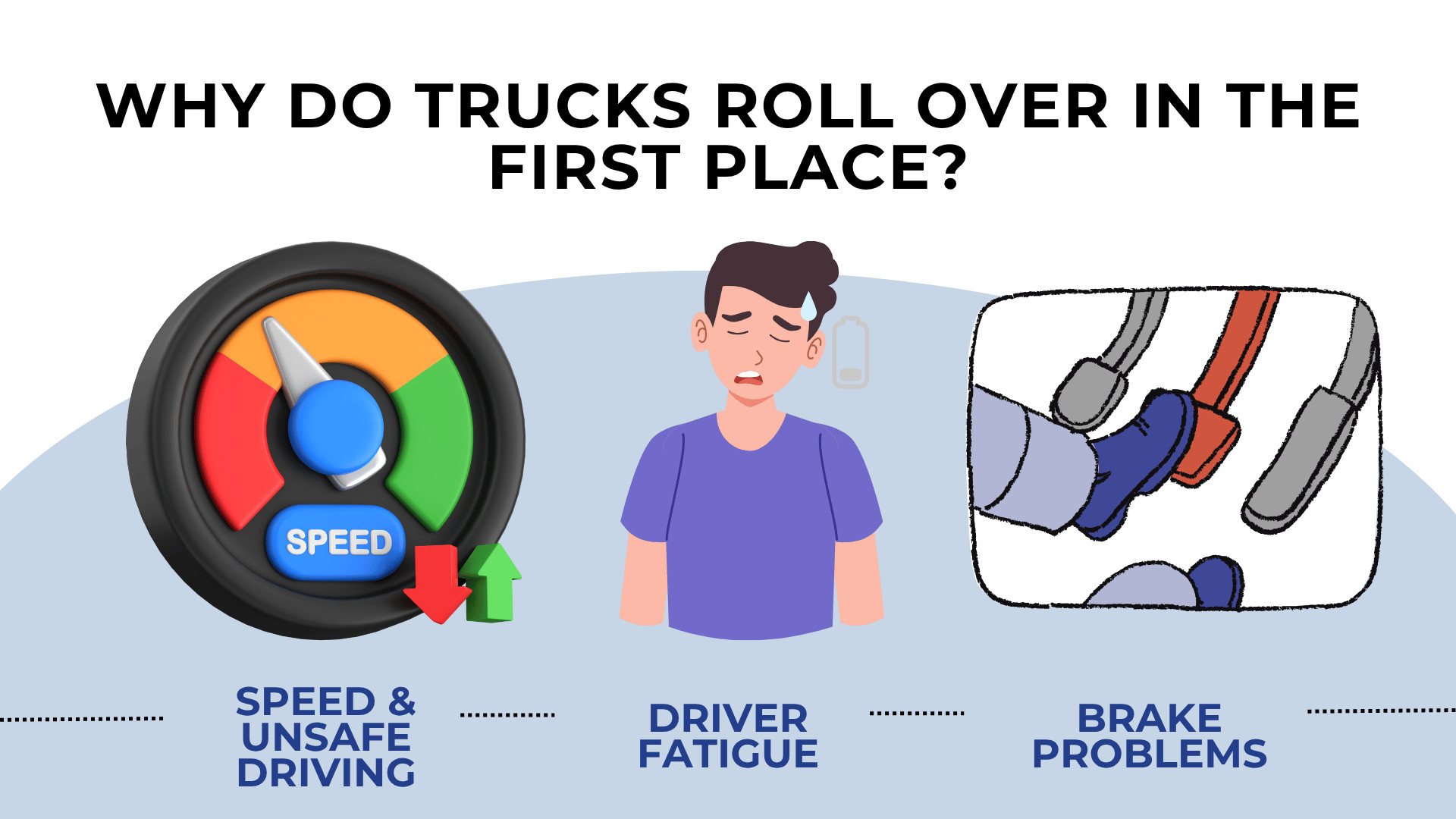 Speed gauge, tired driver, and brake pedal icons showing speeding, fatigue, and brake issues cause rollovers