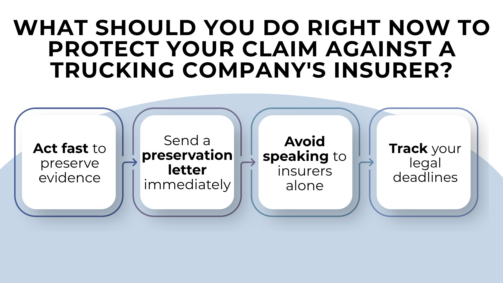 Step boxes showing preserve evidence, send letter, avoid insurers, and track legal deadlines