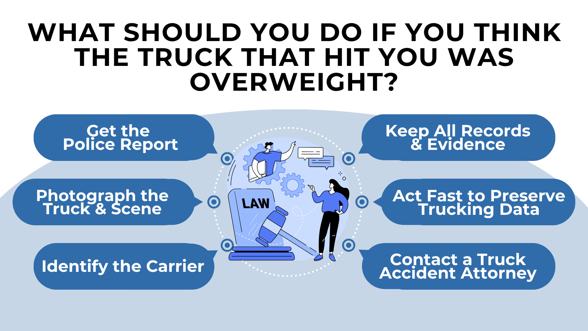 Steps with figures and icons showing report, photos, records, and contacting a truck attorney