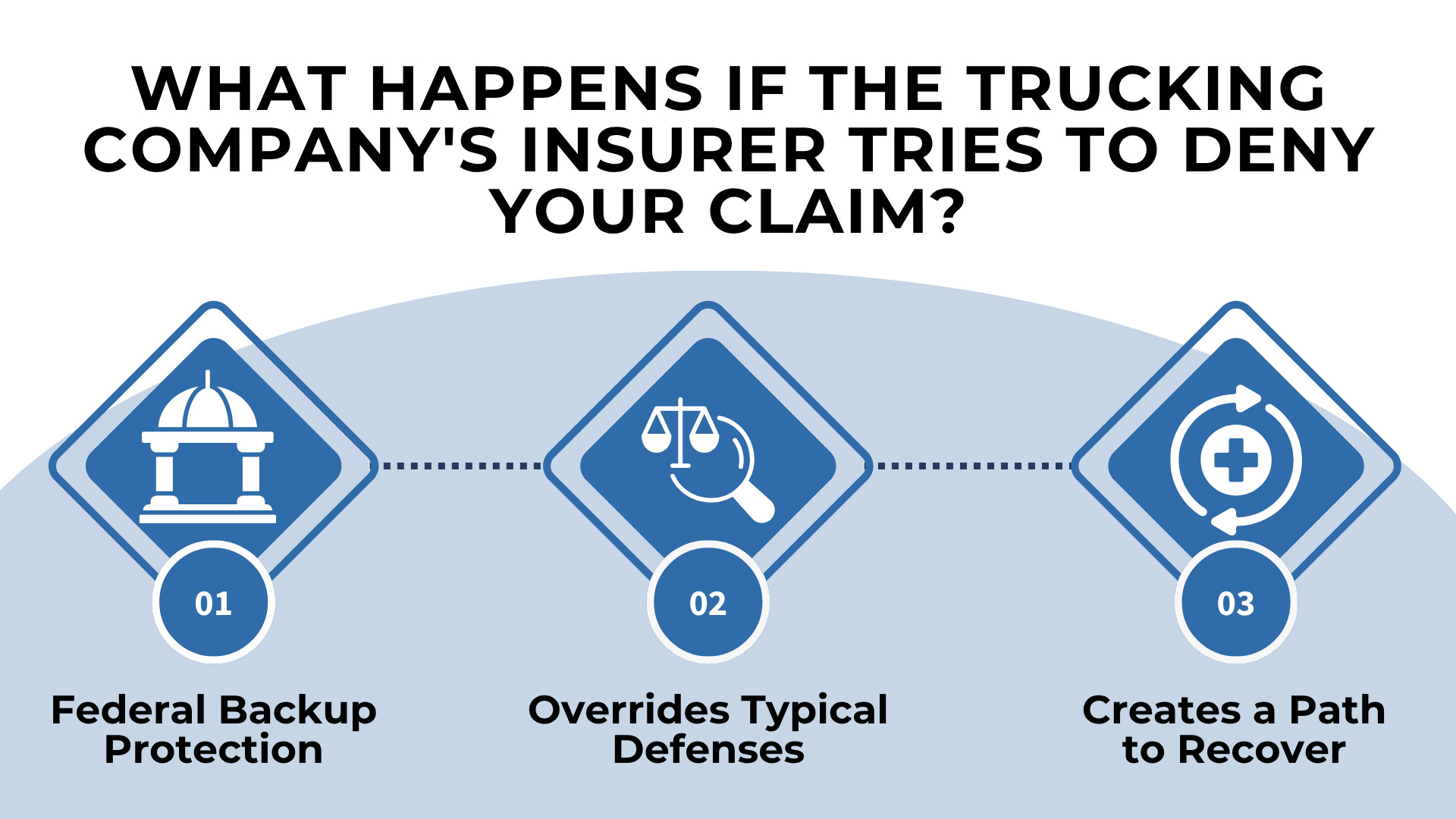 Three icons showing legal backup, overcoming defenses, and recovery path after insurer denies claim